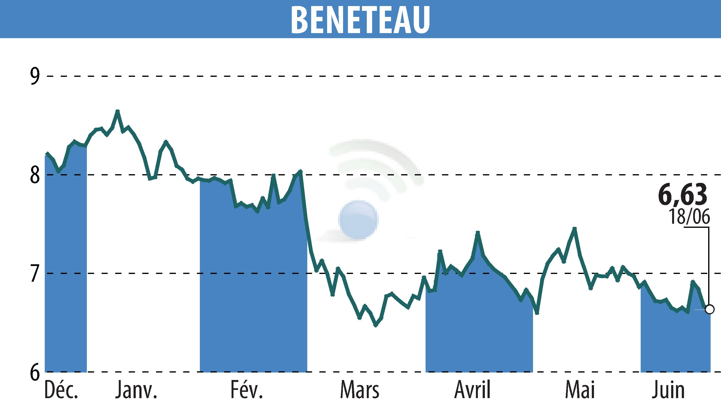 Stock price chart of BENETEAU (EPA:BEN) showing fluctuations.