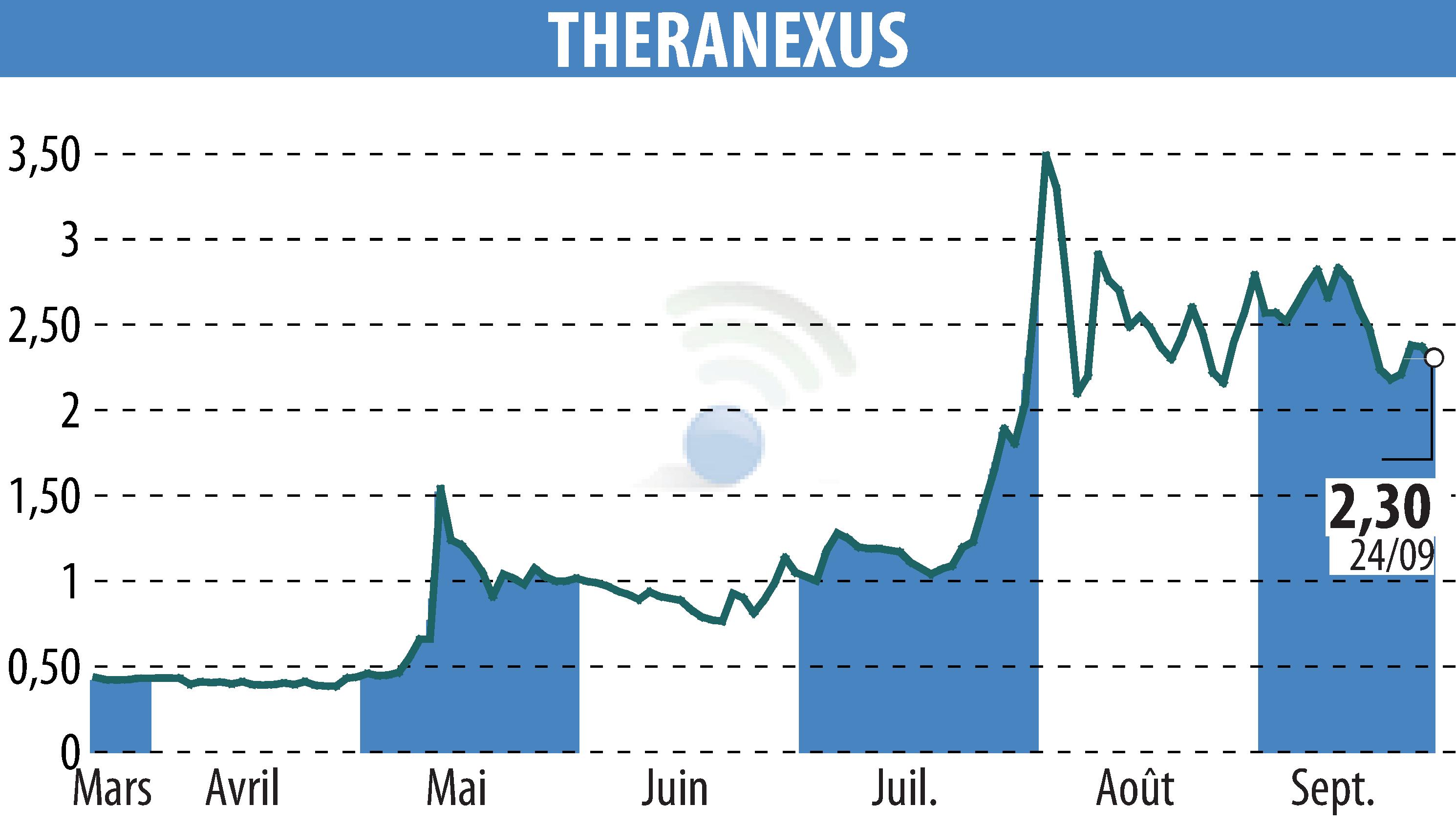 Graphique de l'évolution du cours de l'action Theranexus (EPA:ALTHX).