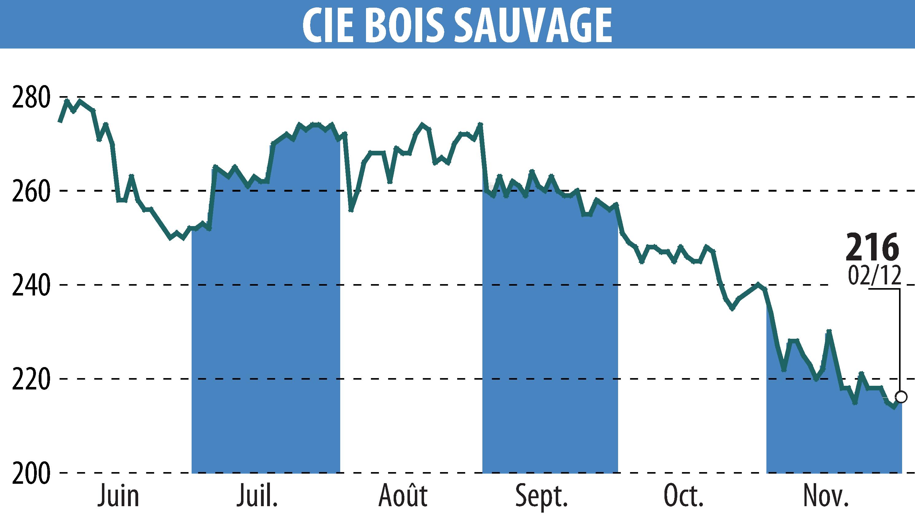 Graphique de l'évolution du cours de l'action COMPAGNIE BOIS SAUVAGE (EBR:COMB).