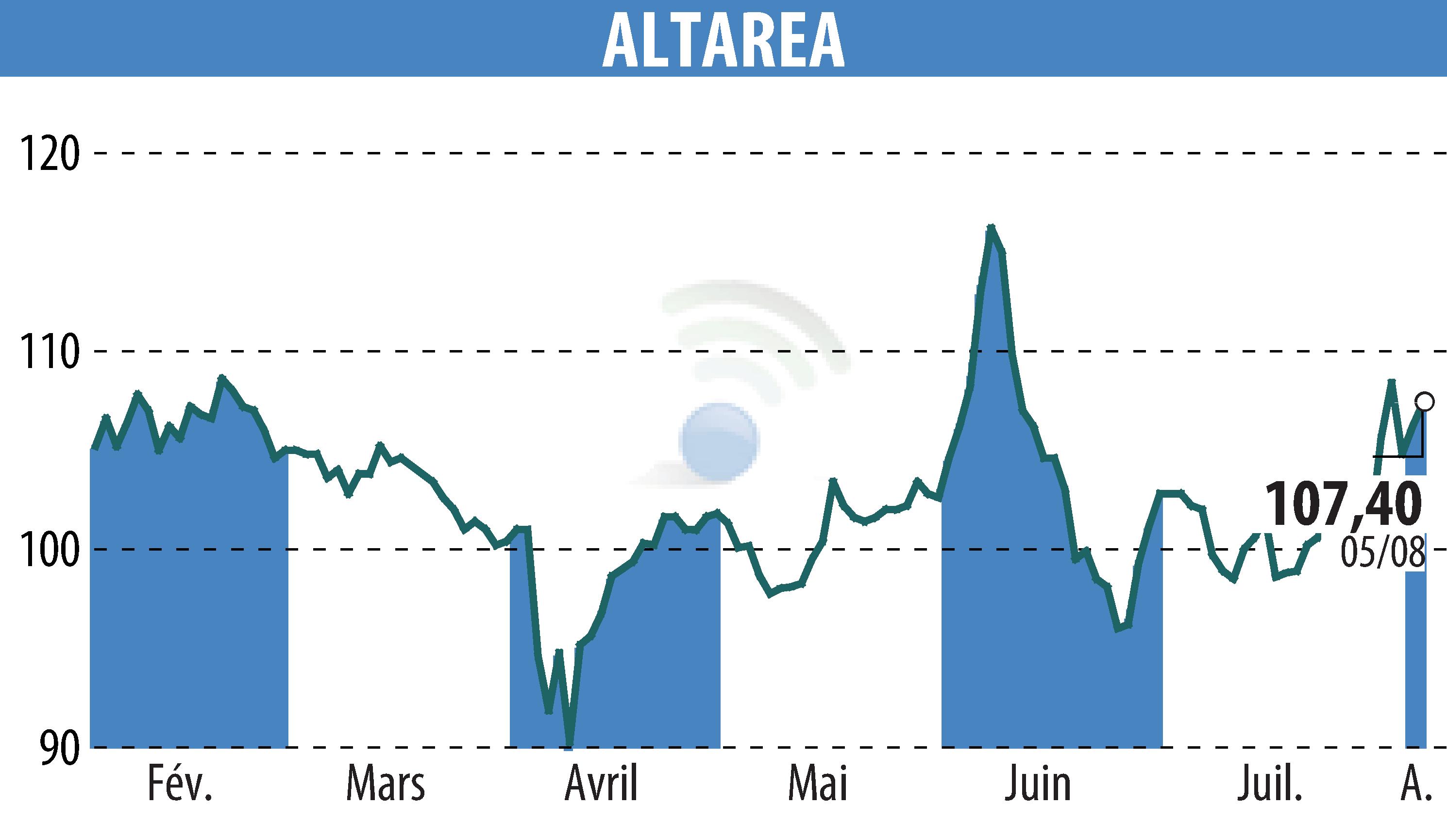 Graphique de l'évolution du cours de l'action ALTAREA (EPA:ALTA).