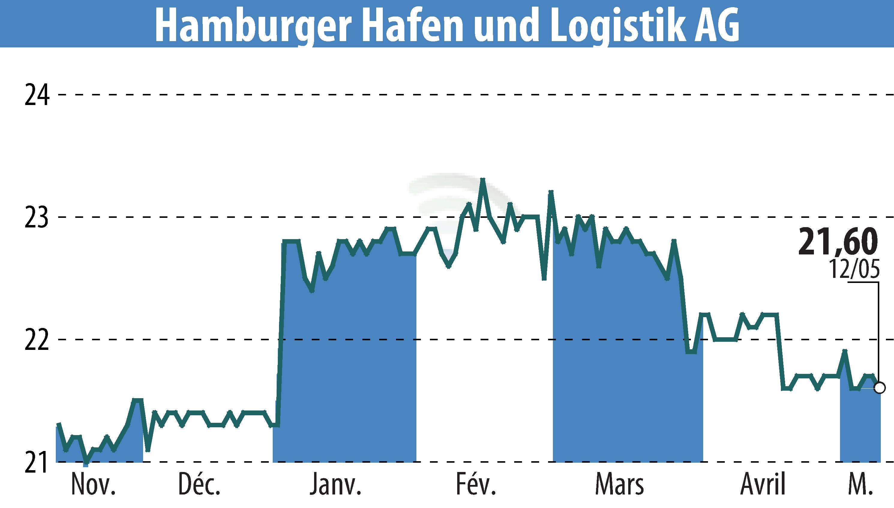 Graphique de l'évolution du cours de l'action Hamburger Hafen Und Logistik AG (EBR:HHFA).