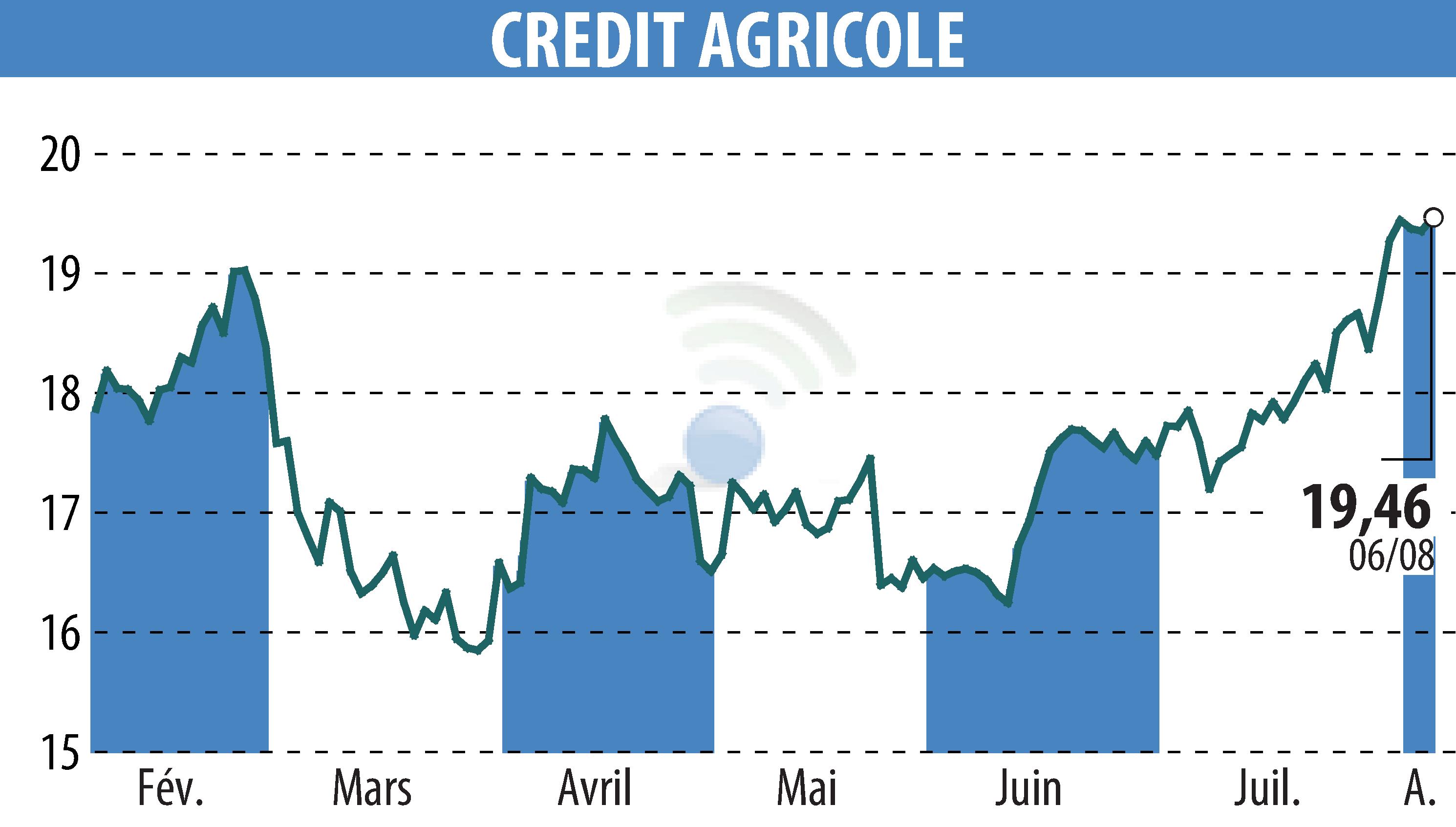 Stock price chart of CREDIT AGRICOLE (EPA:ACA) showing fluctuations.