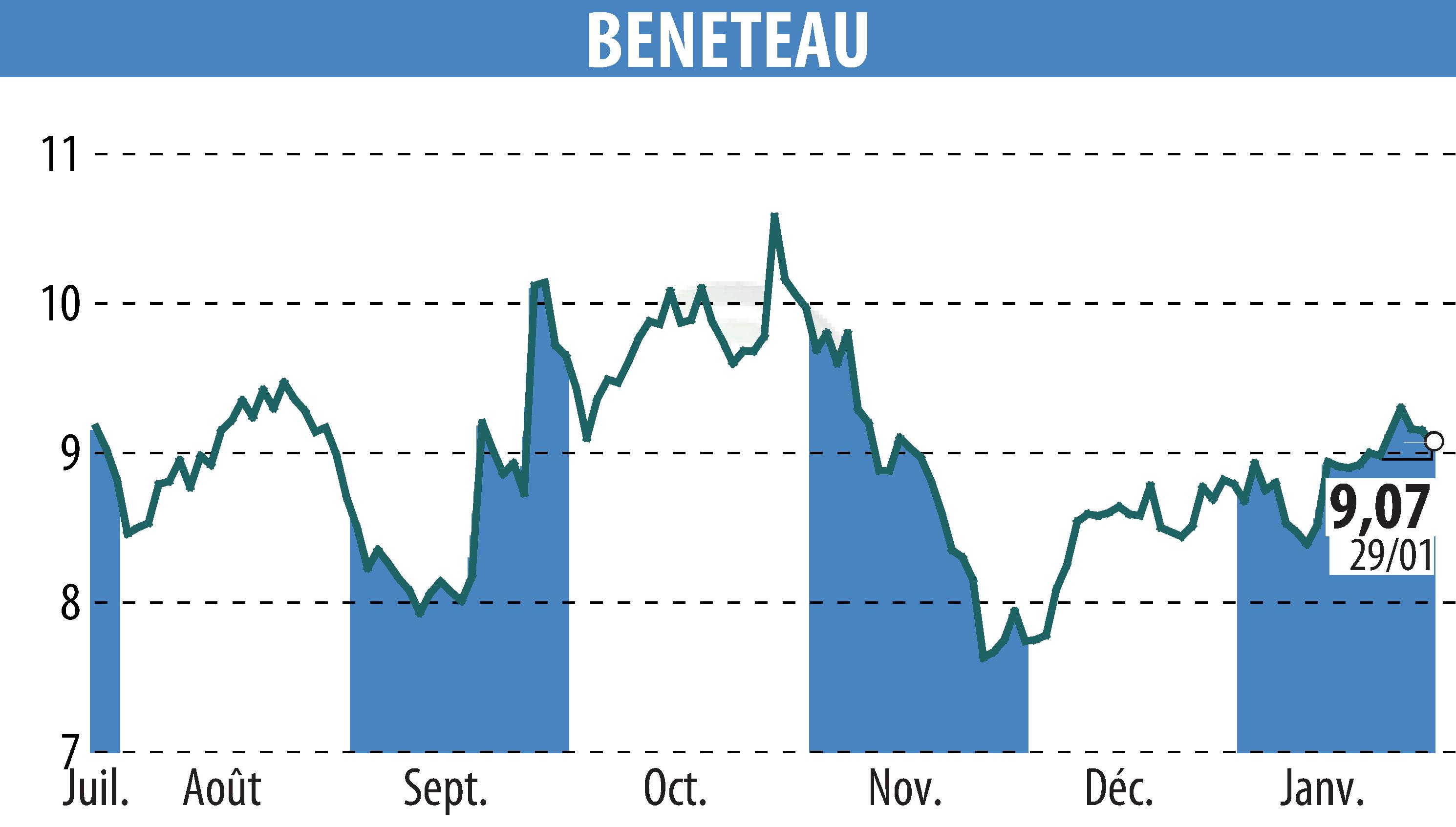 Stock price chart of BENETEAU (EPA:BEN) showing fluctuations.
