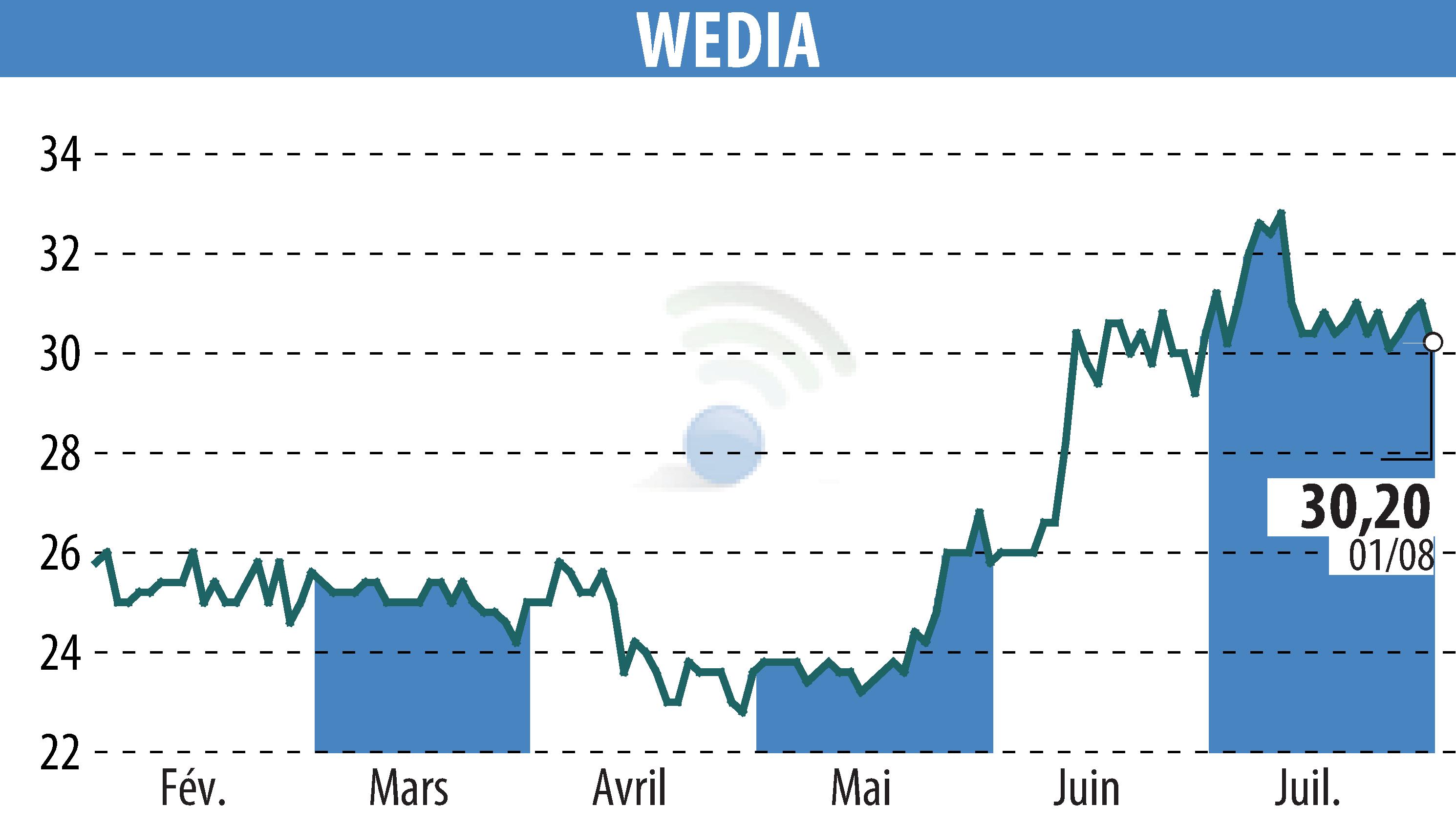 Graphique de l'évolution du cours de l'action WEDIA (EPA:ALWED).