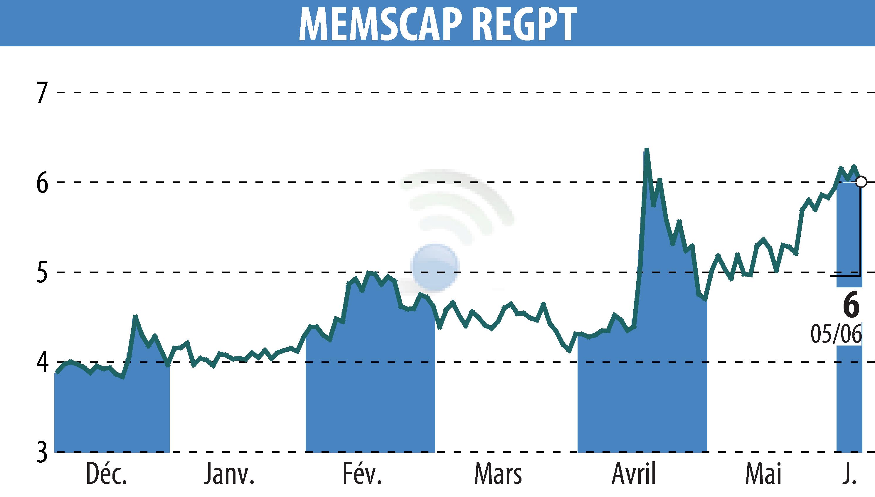 Stock price chart of MEMSCAP (EPA:MEMS) showing fluctuations.
