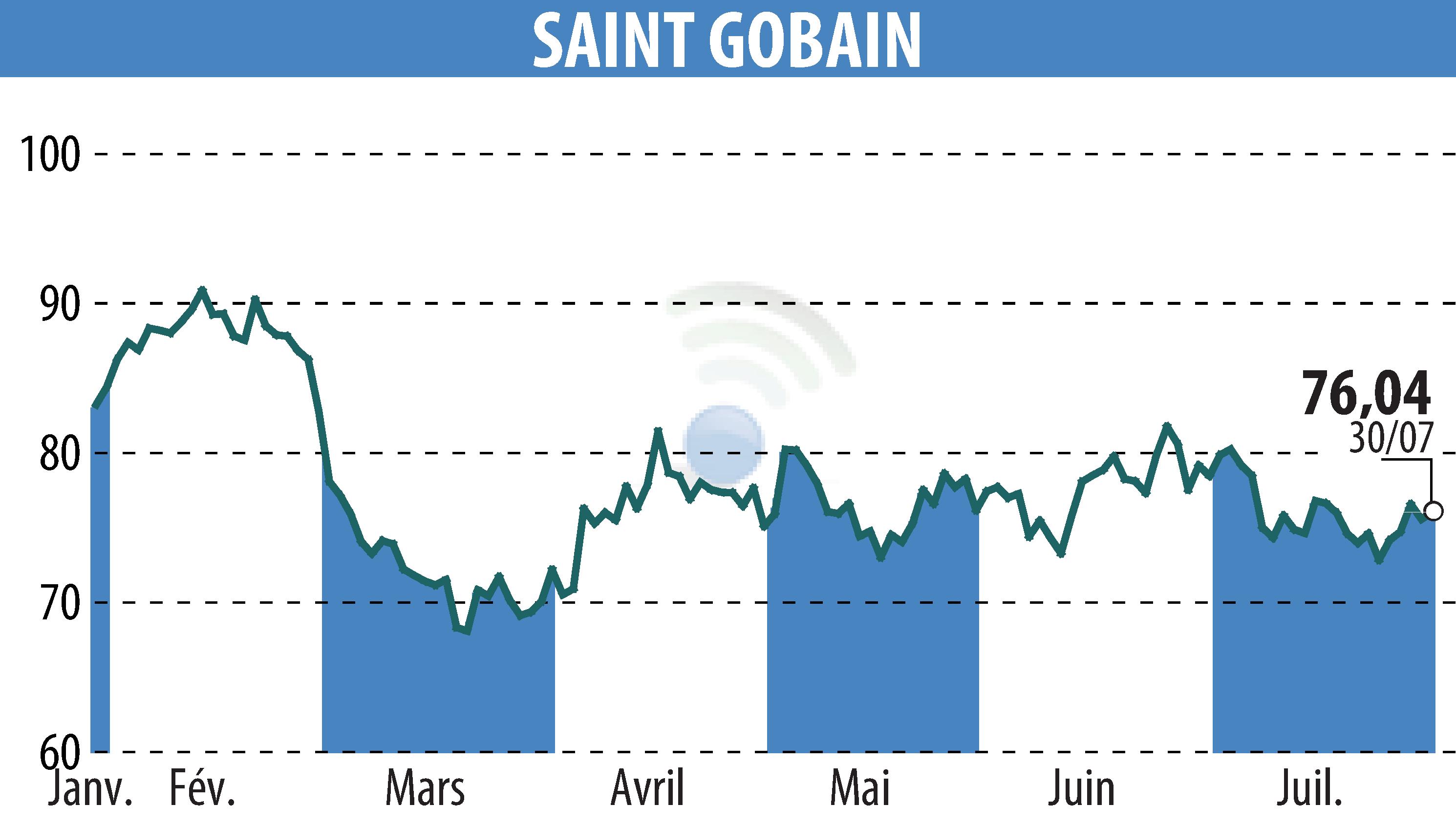 Stock price chart of SAINT-GOBAIN (EPA:SGO) showing fluctuations.
