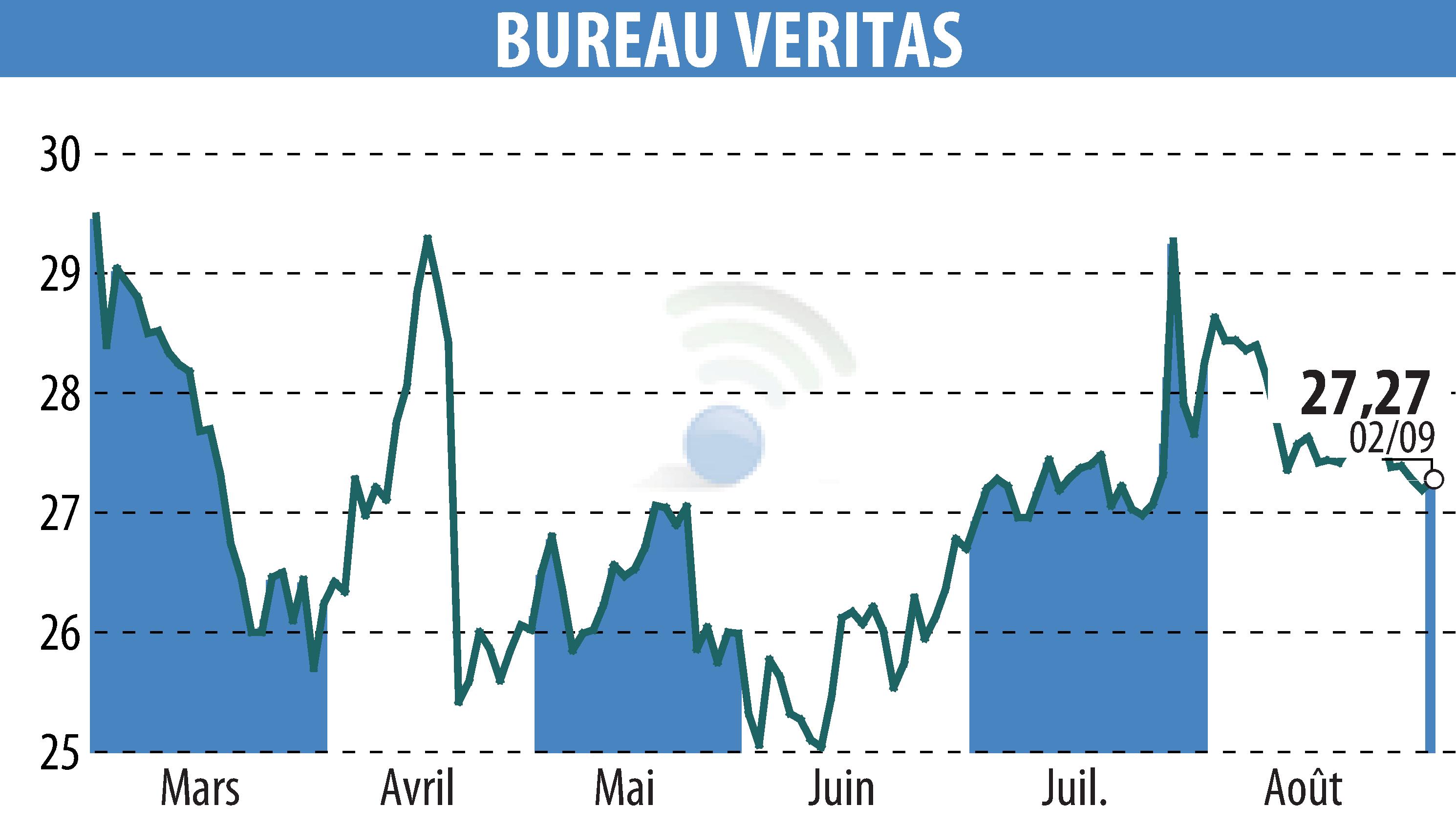 Stock price chart of BUREAU VERITAS (EPA:BVI) showing fluctuations.