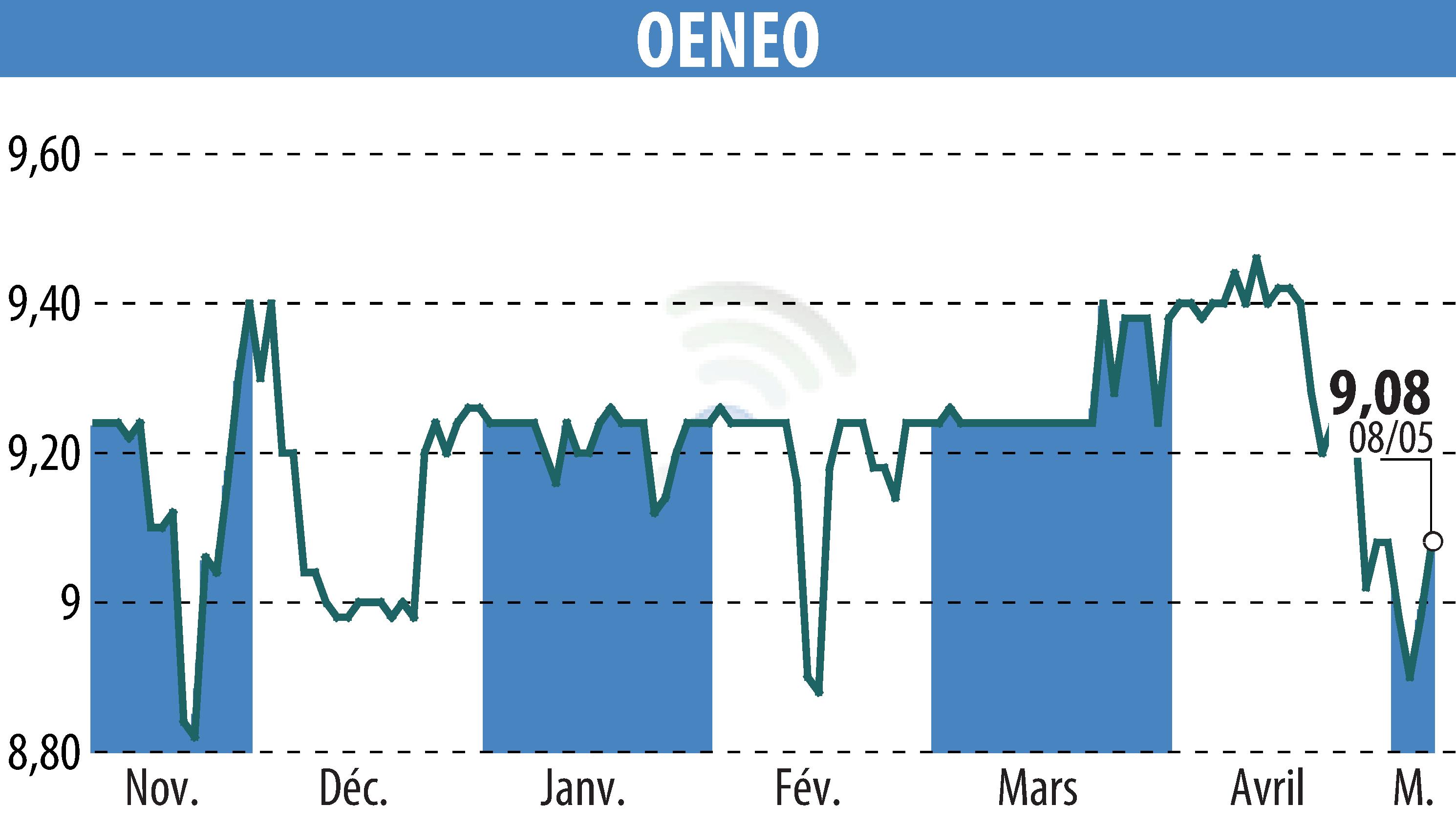 Graphique de l'évolution du cours de l'action OENEO (EPA:SBT).