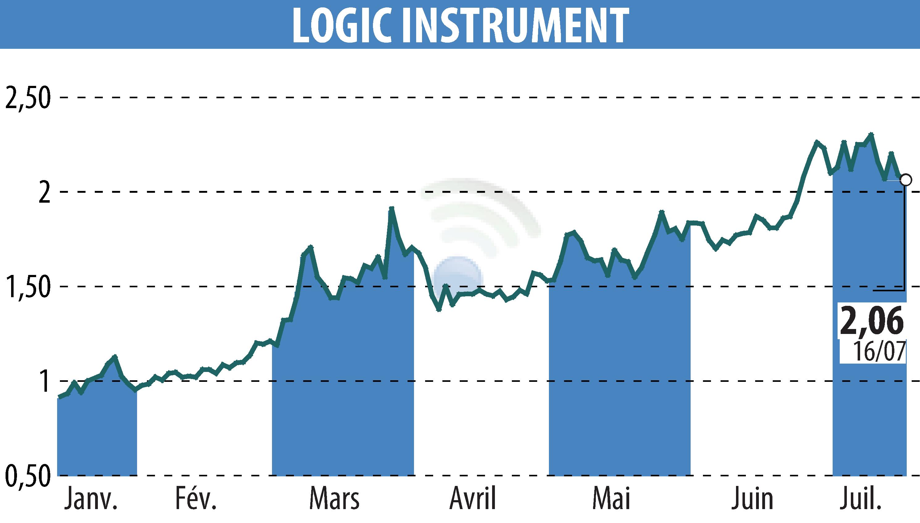 Stock price chart of LOGIC INSTRUMENT (EPA:ALLOG) showing fluctuations.