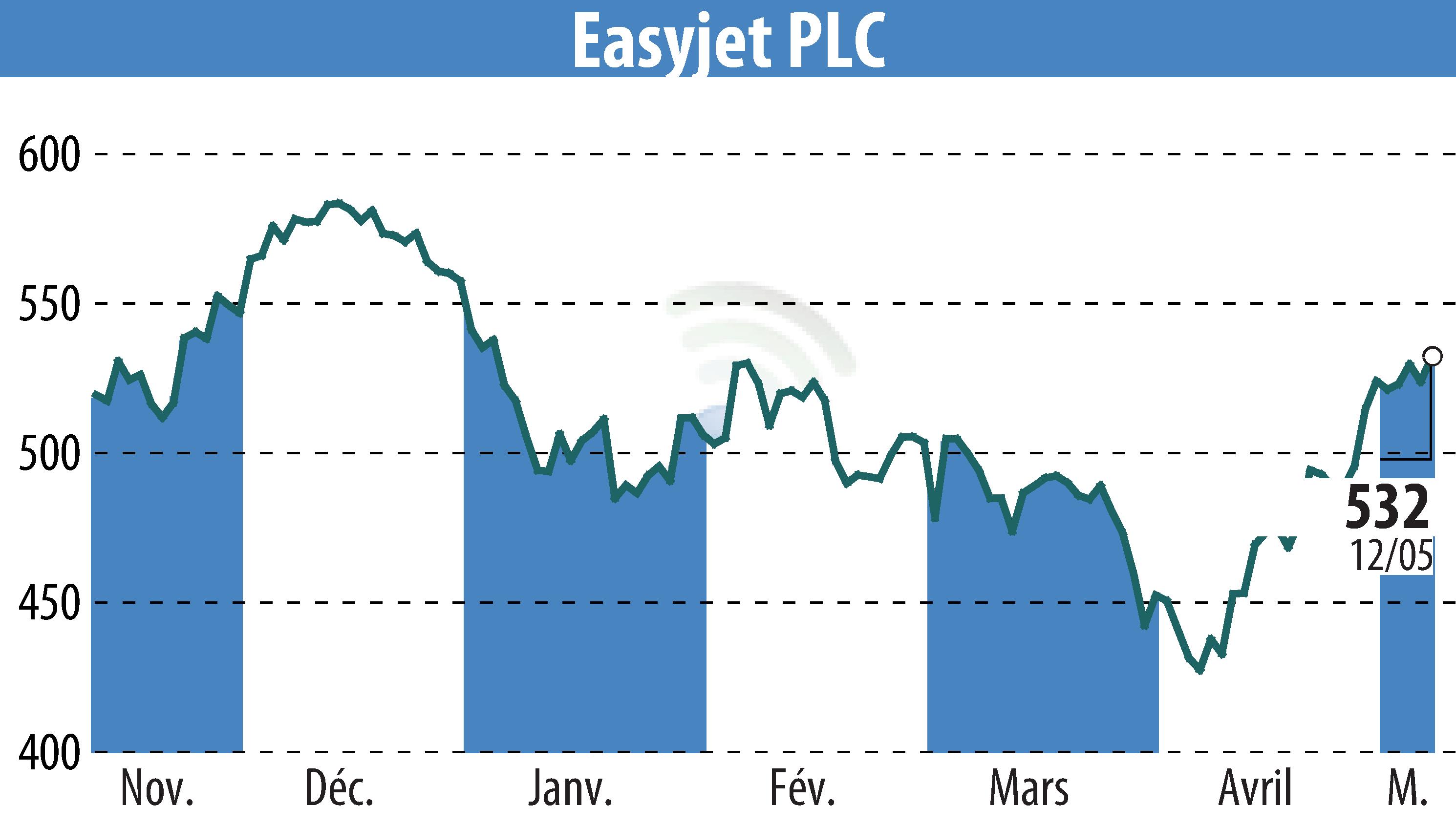 Stock price chart of EasyJet (EBR:EZJ) showing fluctuations.