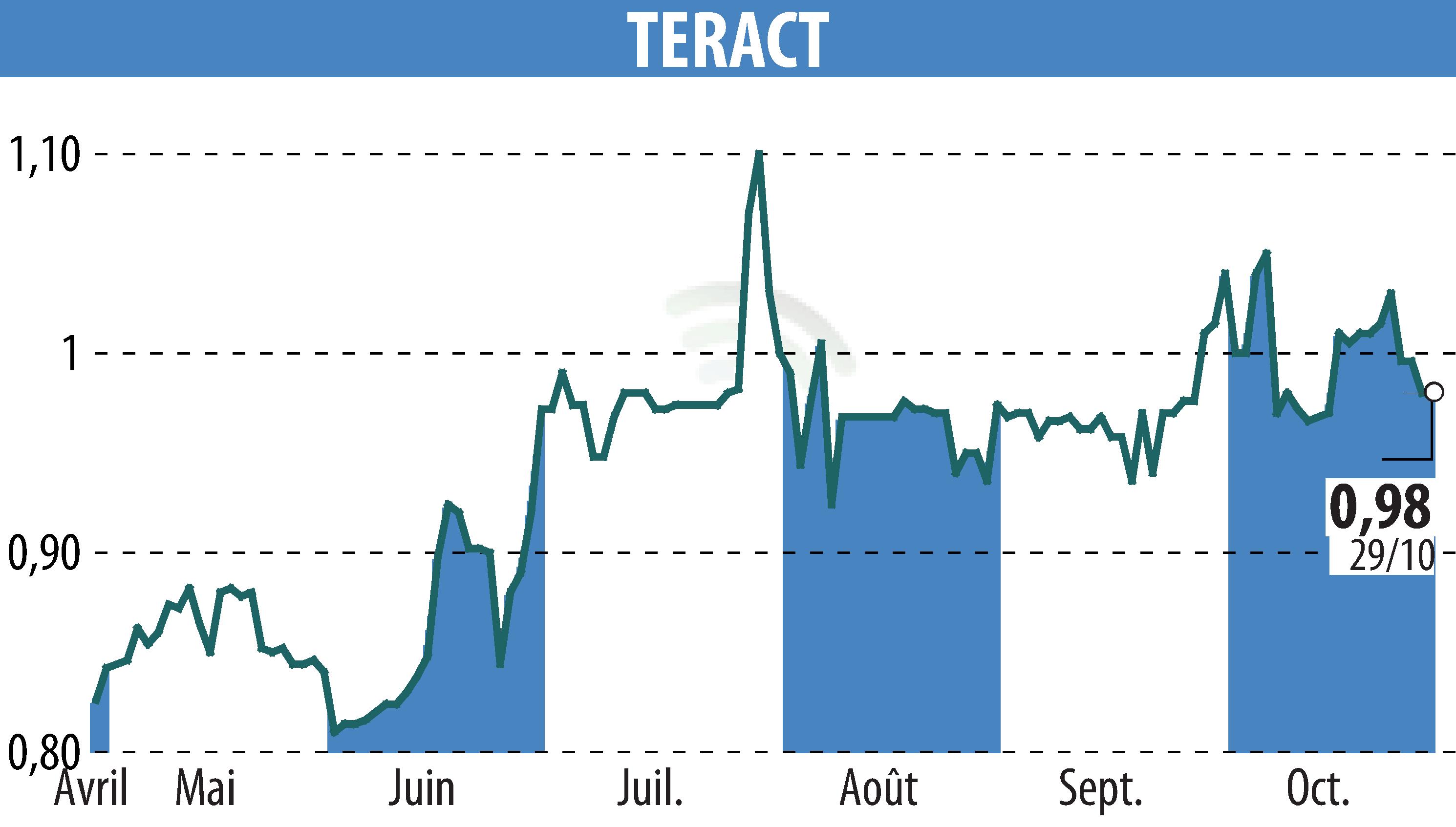 Stock price chart of TERACT (EPA:TRACT) showing fluctuations.