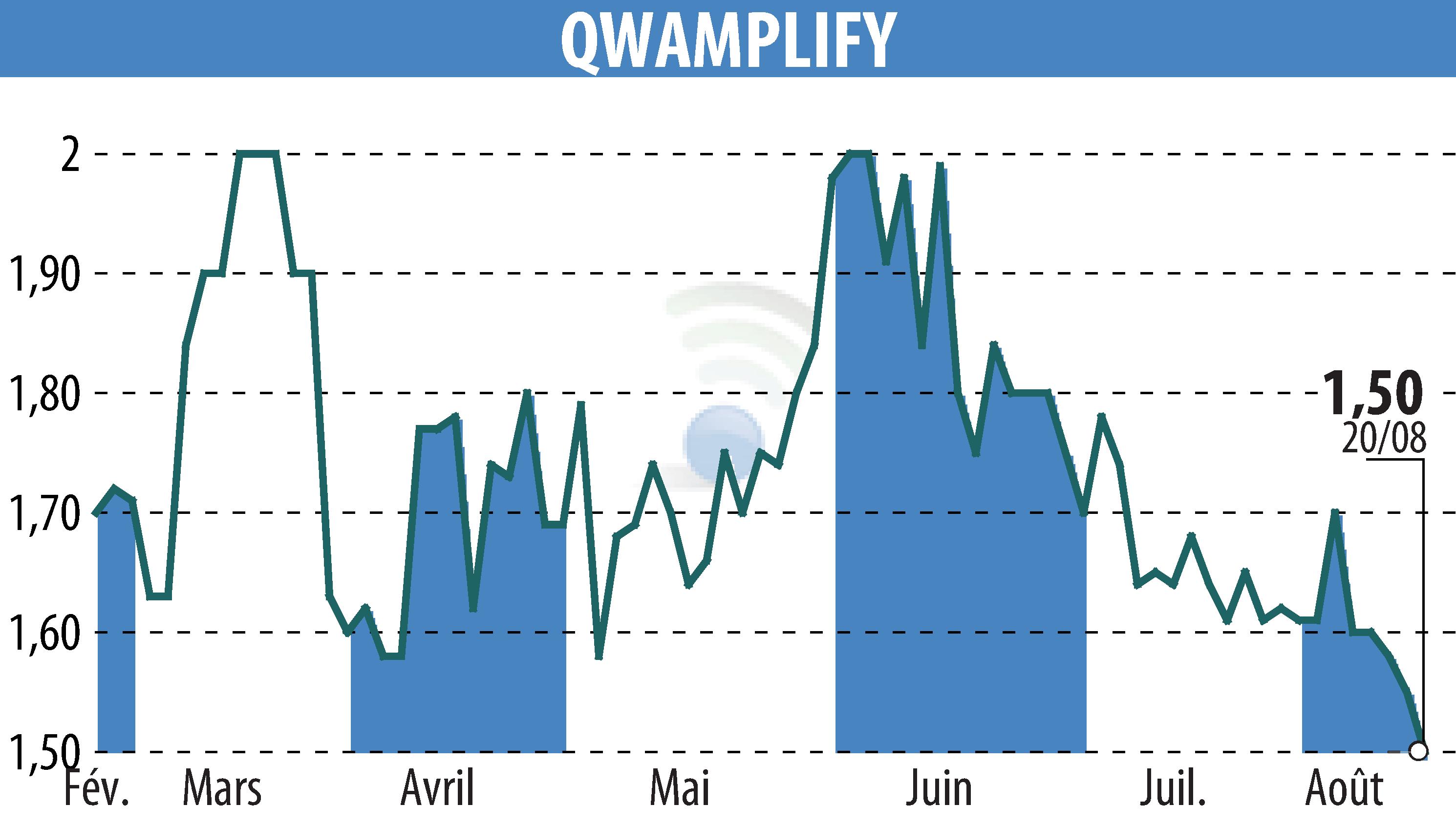 Stock price chart of QWAMPLIFY (EPA:ALQWA) showing fluctuations.