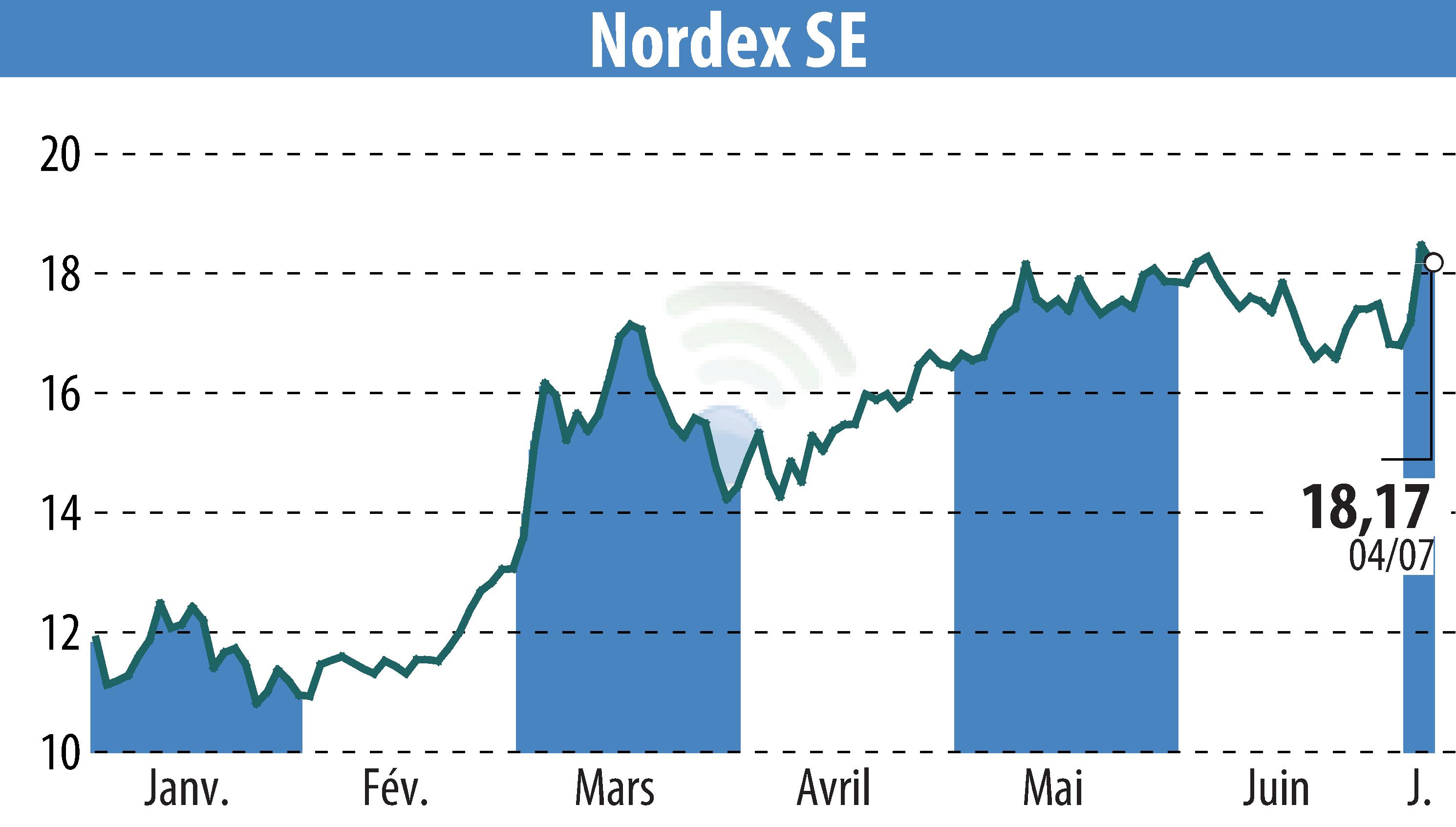 Stock price chart of Nordex SE (EBR:NDX1) showing fluctuations.