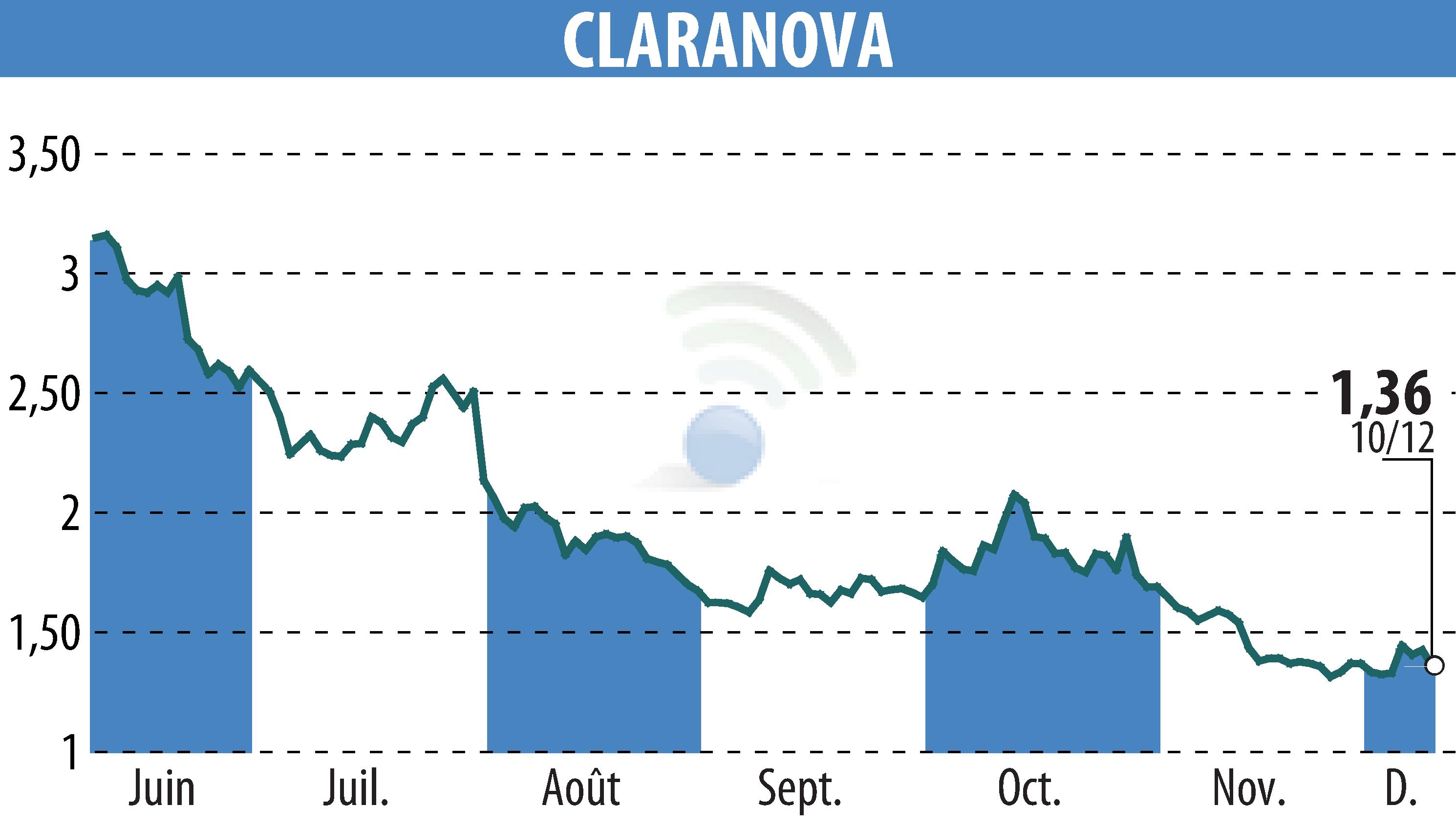 Graphique de l'évolution du cours de l'action Claranova (EPA:CLA).