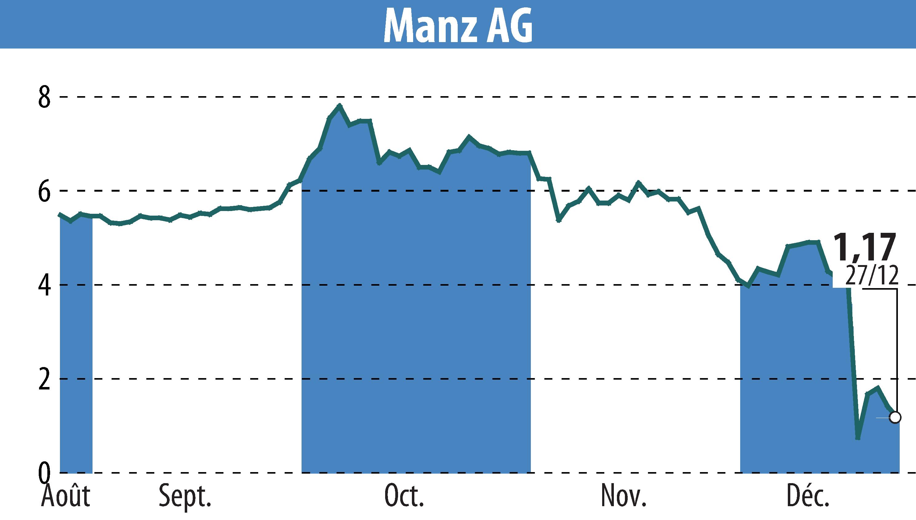 Stock price chart of Manz AG (EBR:M5Z) showing fluctuations.