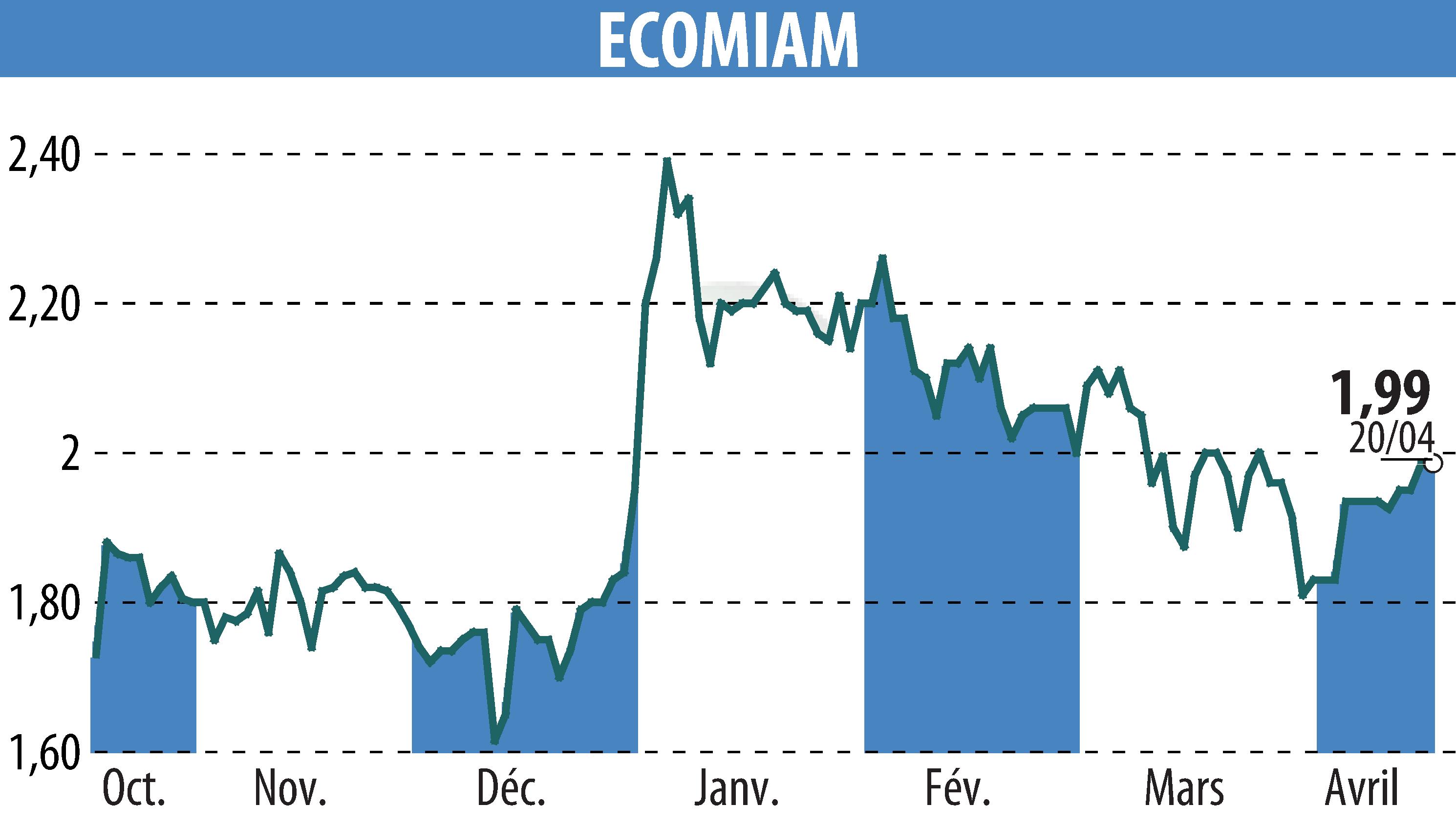 Graphique de l'évolution du cours de l'action ECOMIAM (EPA:ALECO).
