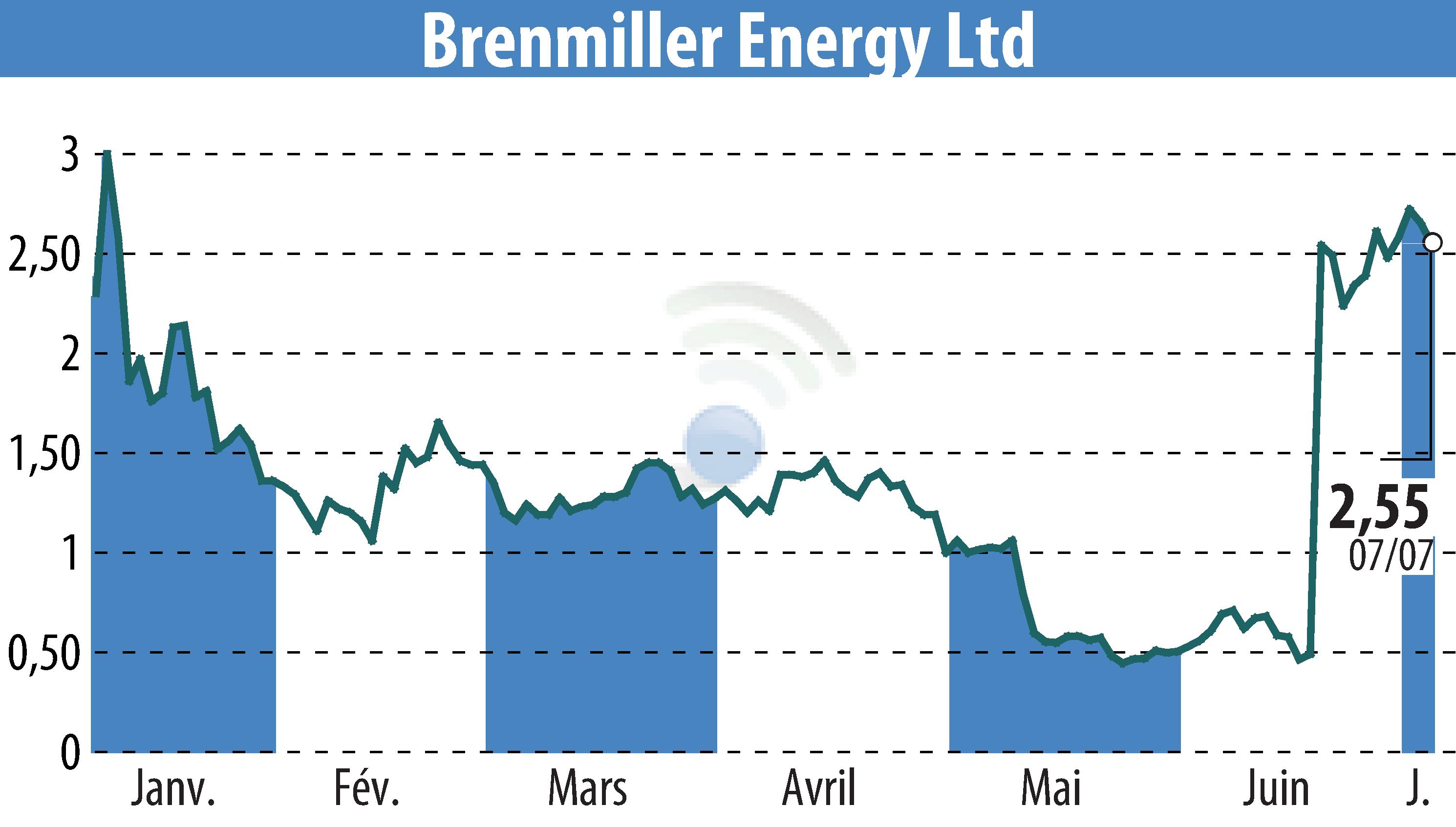Stock price chart of Brenmiller Energy (EBR:BNRG) showing fluctuations.