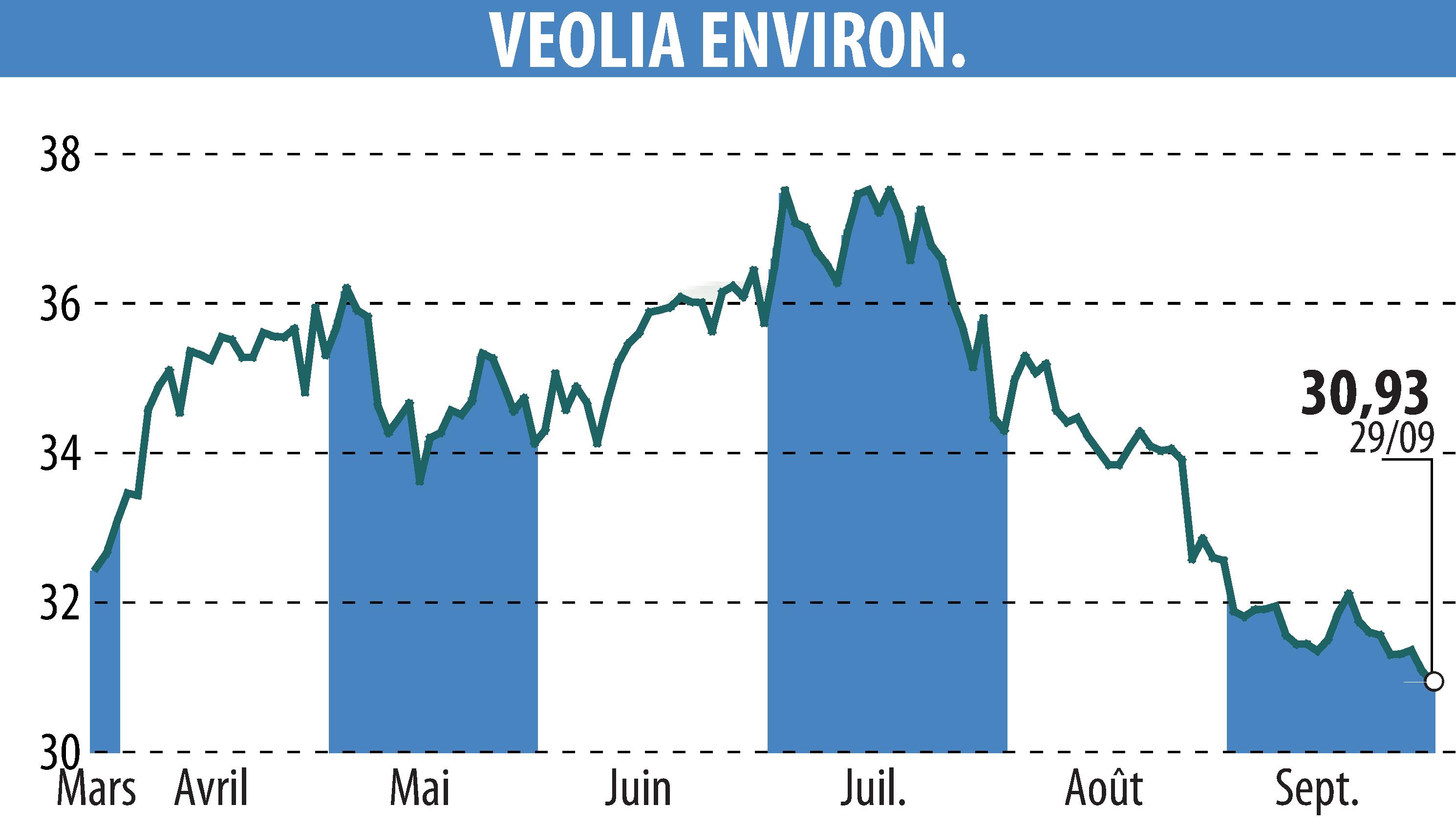 Stock price chart of VEOLIA (EPA:VIE) showing fluctuations.