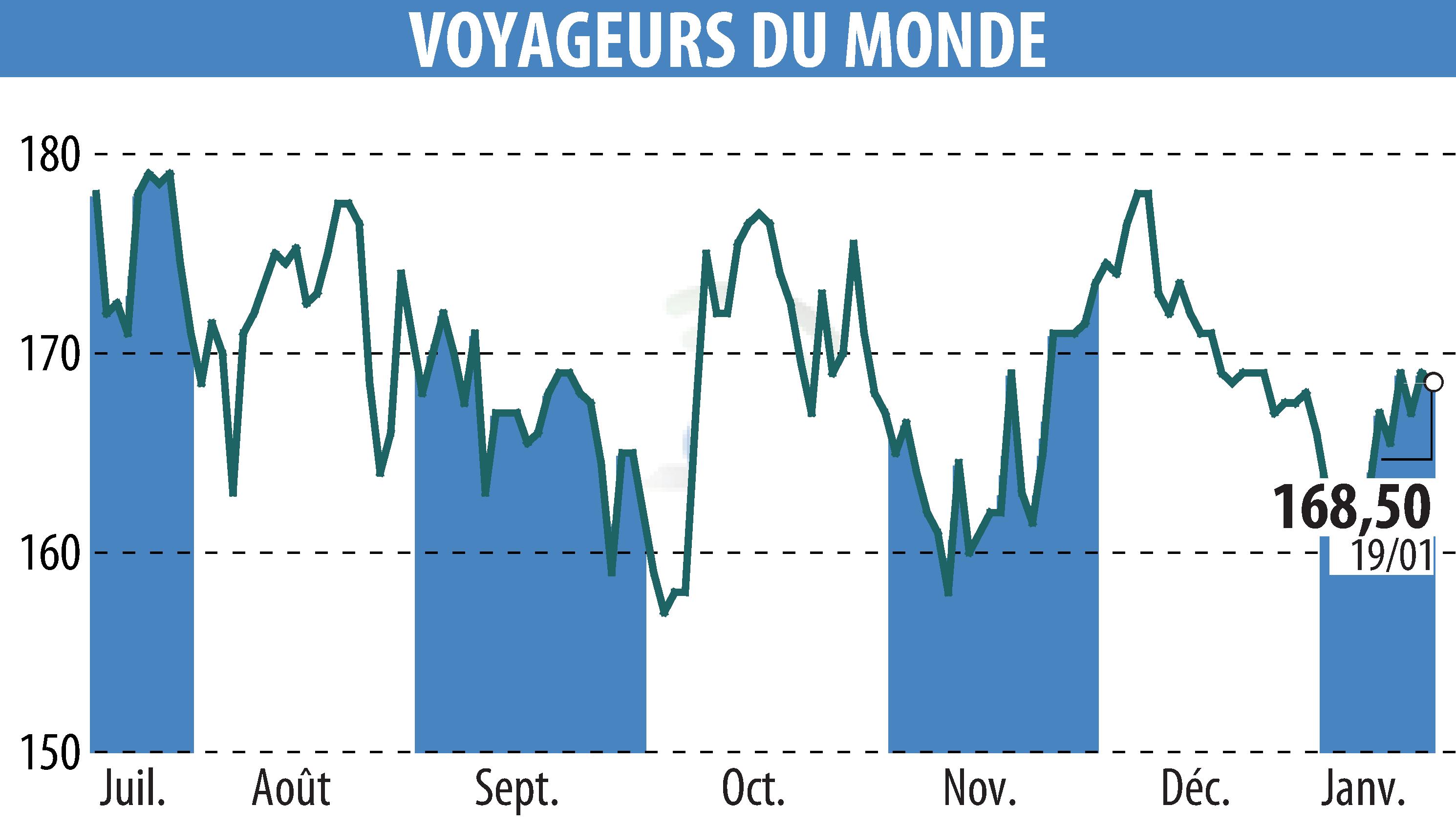 Stock price chart of VOYAGEURS DU MONDE (EPA:ALVDM) showing fluctuations.