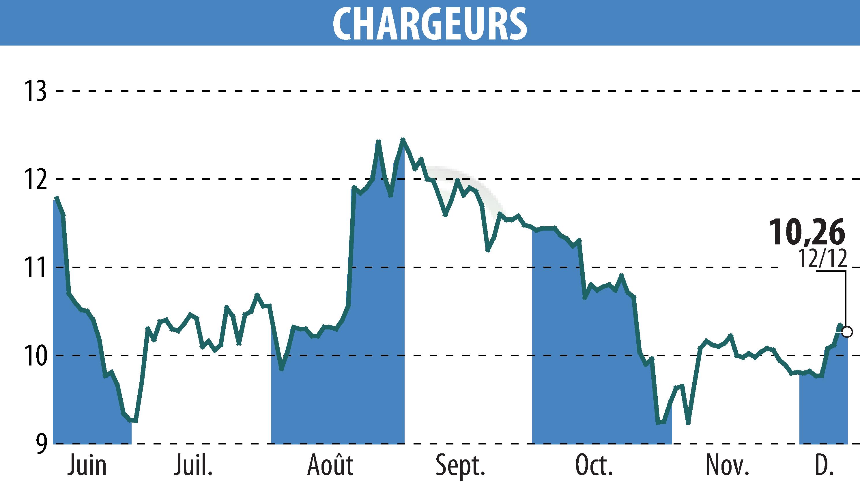 Stock price chart of CHARGEURS (EPA:CRI) showing fluctuations.