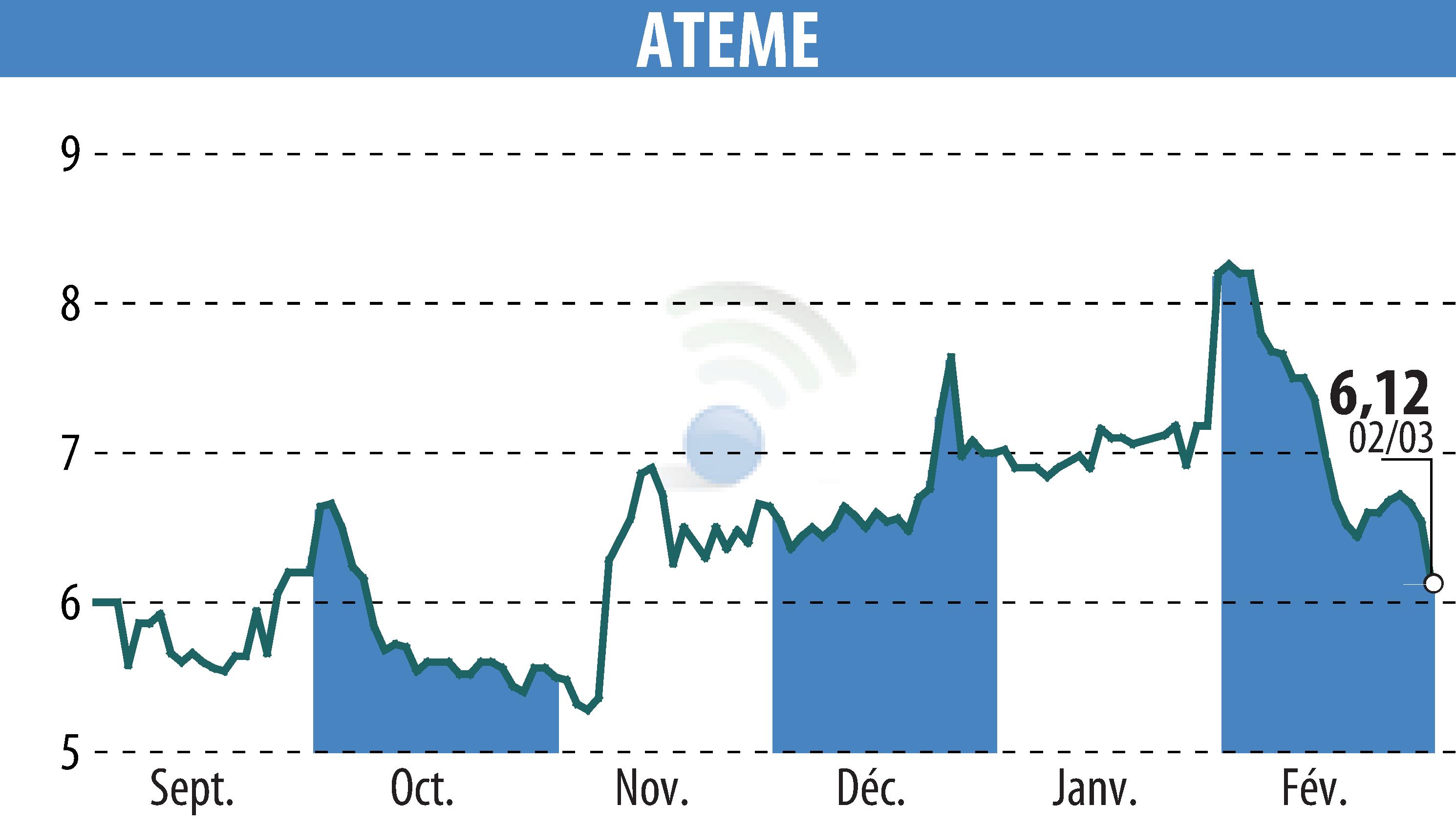 Graphique de l'évolution du cours de l'action ATEME (EPA:ATEME).