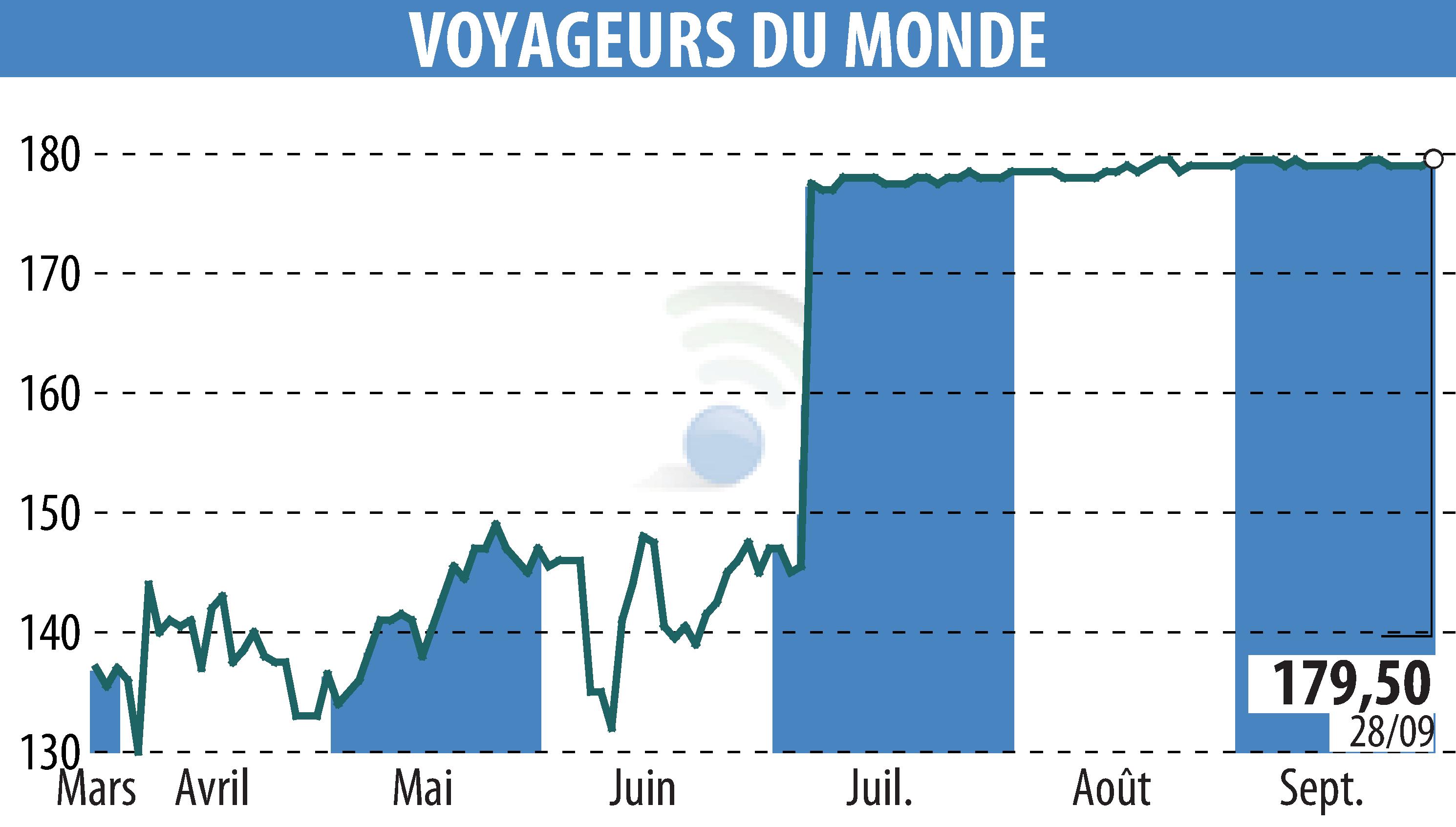Graphique de l'évolution du cours de l'action VOYAGEURS DU MONDE (EPA:ALVDM).