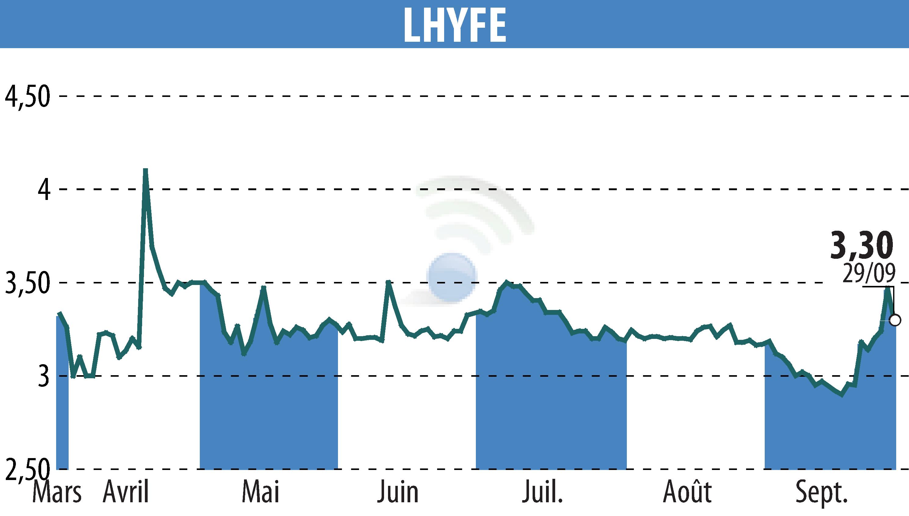 Graphique de l'évolution du cours de l'action LHYFE (EPA:LHYFE).
