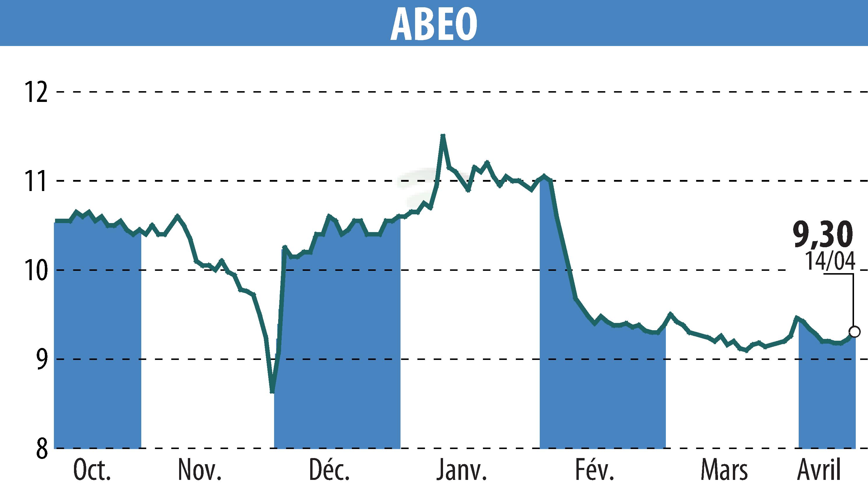 Stock price chart of ABEO (EPA:ABEO) showing fluctuations.