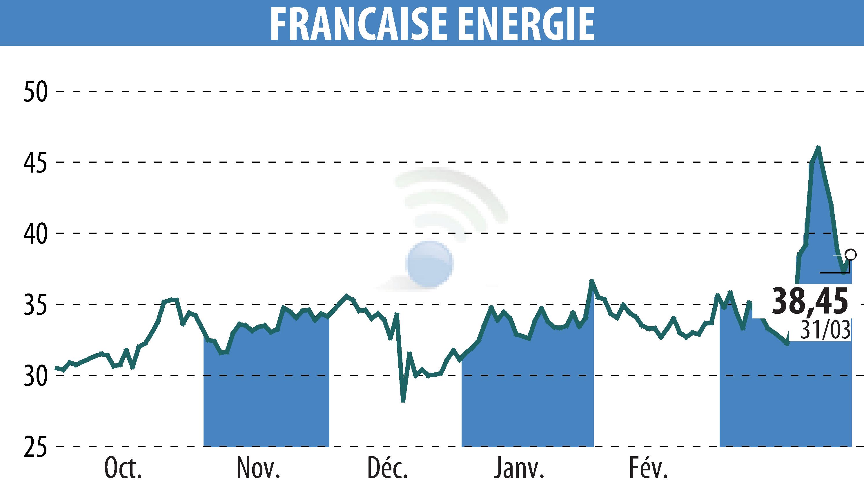 Stock price chart of FRANCAISE ENERGIE (EPA:FDE) showing fluctuations.