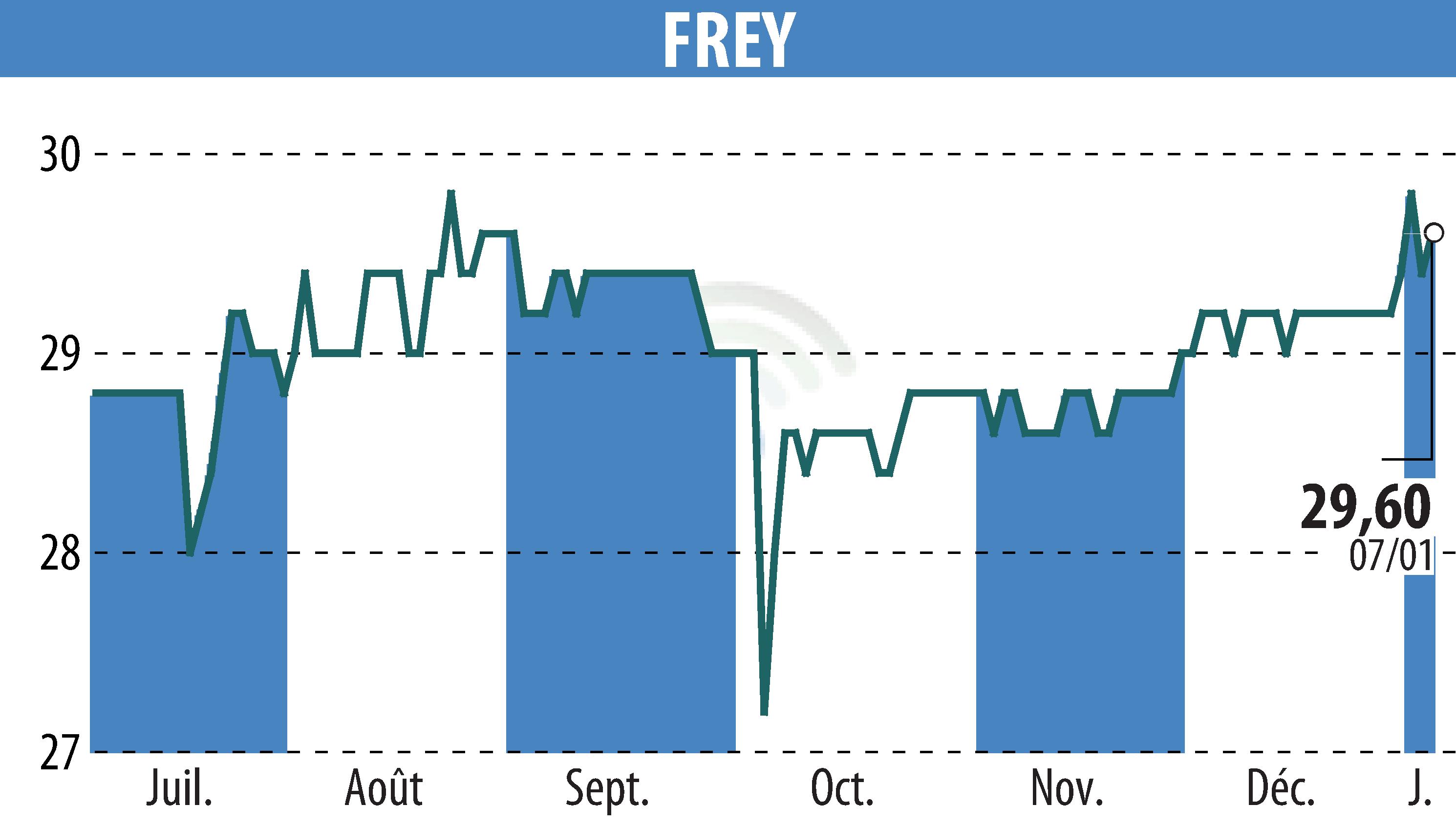 Stock price chart of FREY (EPA:FREY) showing fluctuations.