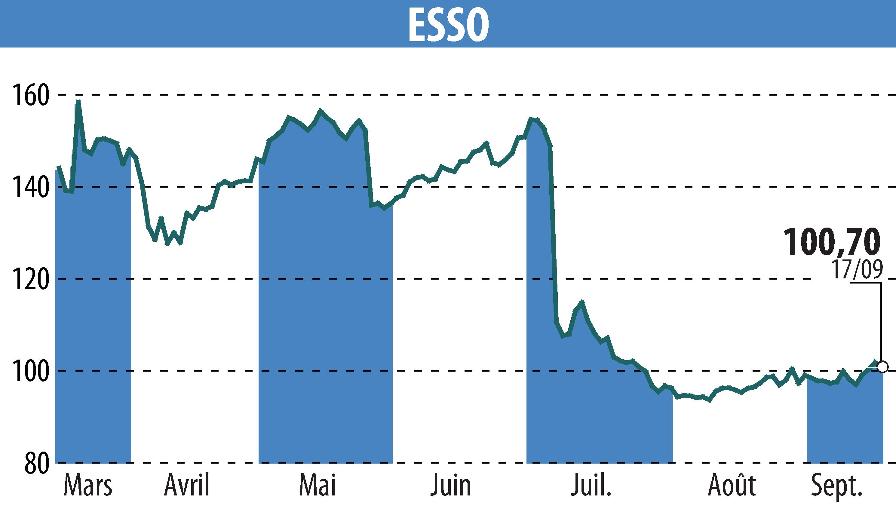 Graphique de l'évolution du cours de l'action ESSO (EPA:ES).