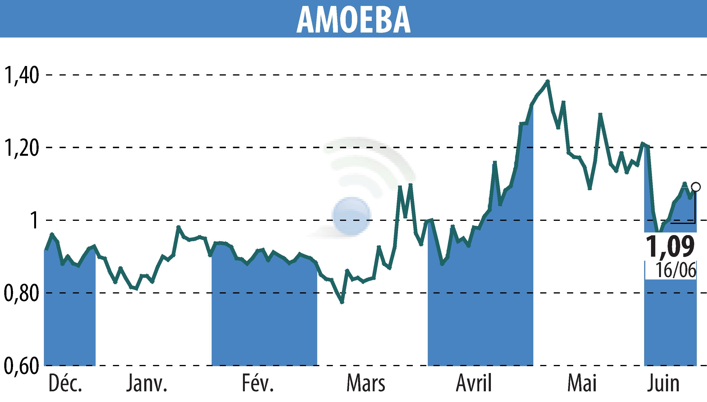Stock price chart of AMOEBA (EPA:ALMIB) showing fluctuations.