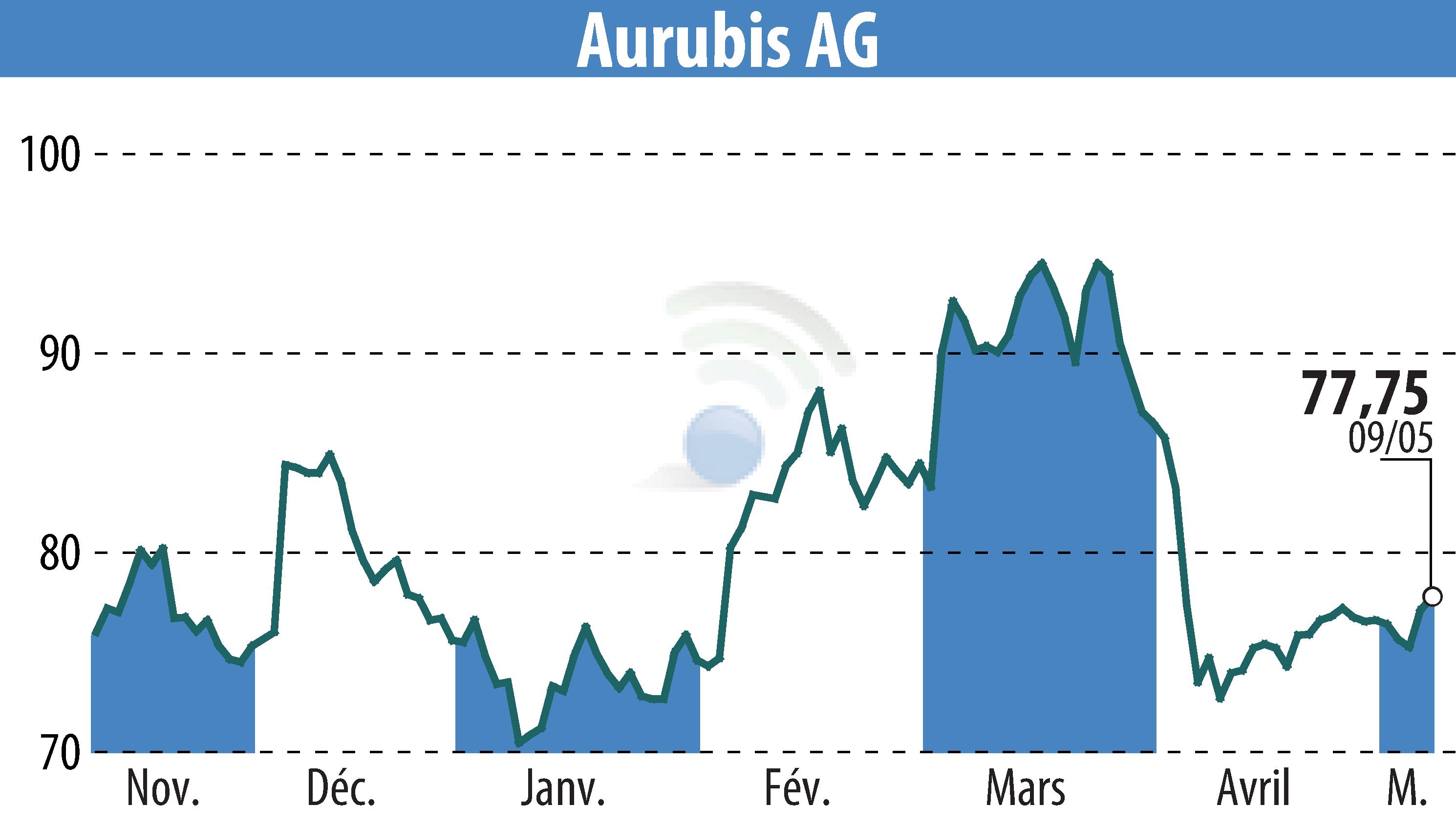 Graphique de l'évolution du cours de l'action Norddeutsche Affinerie AG (EBR:NDA).