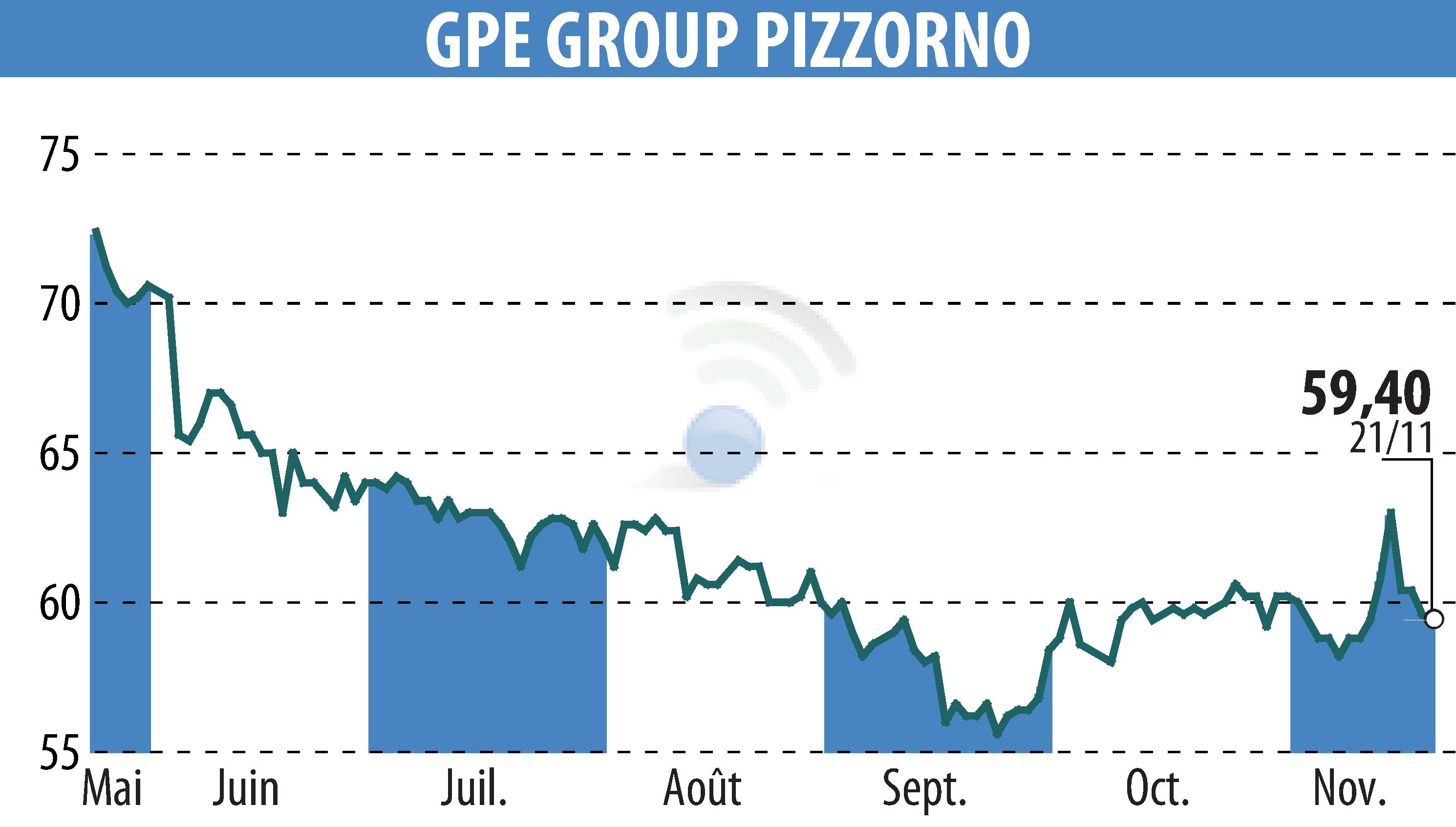 Stock price chart of PIZZORNO (EPA:GPE) showing fluctuations.