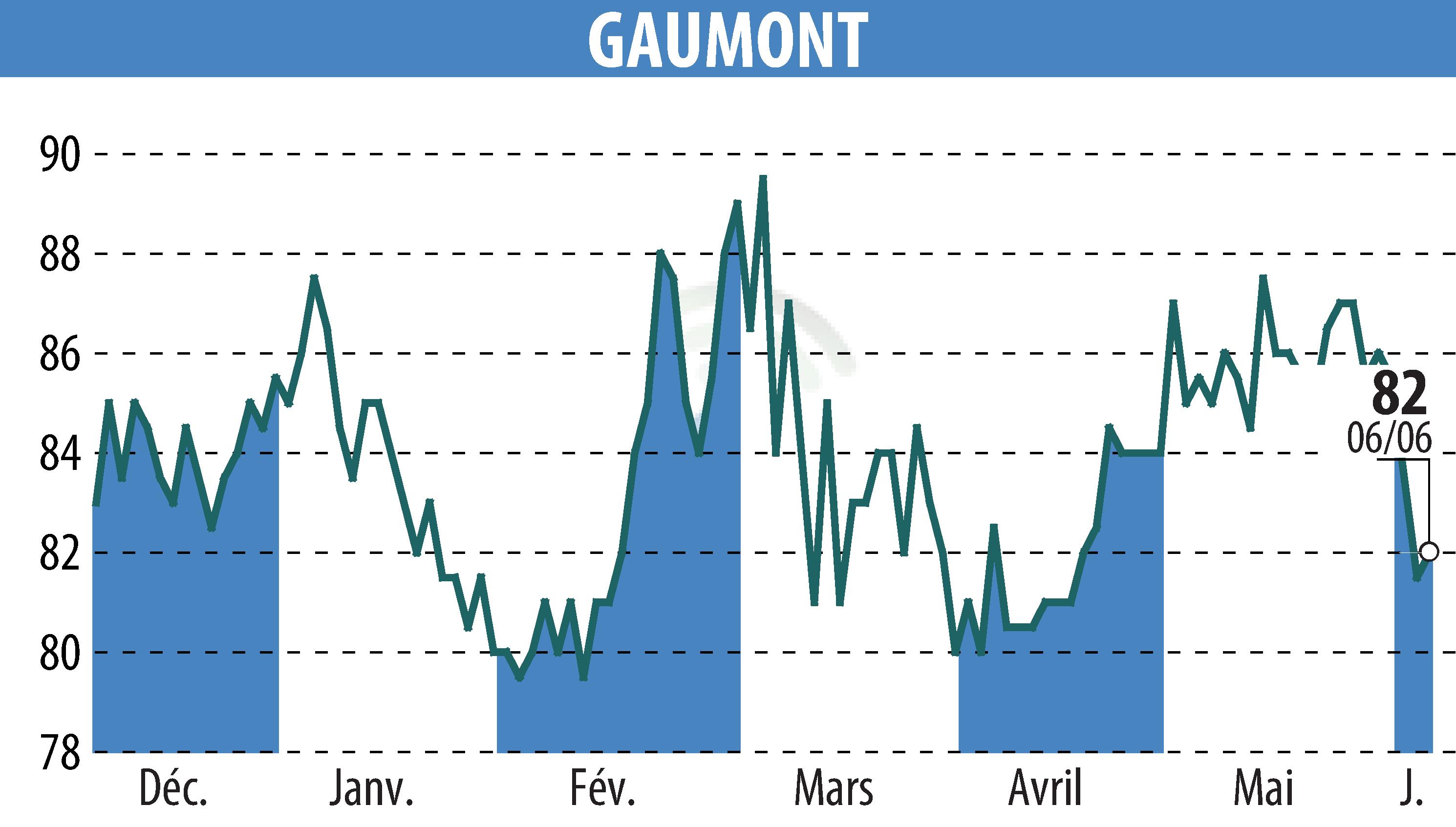 Stock price chart of GAUMONT (EPA:GAM) showing fluctuations.