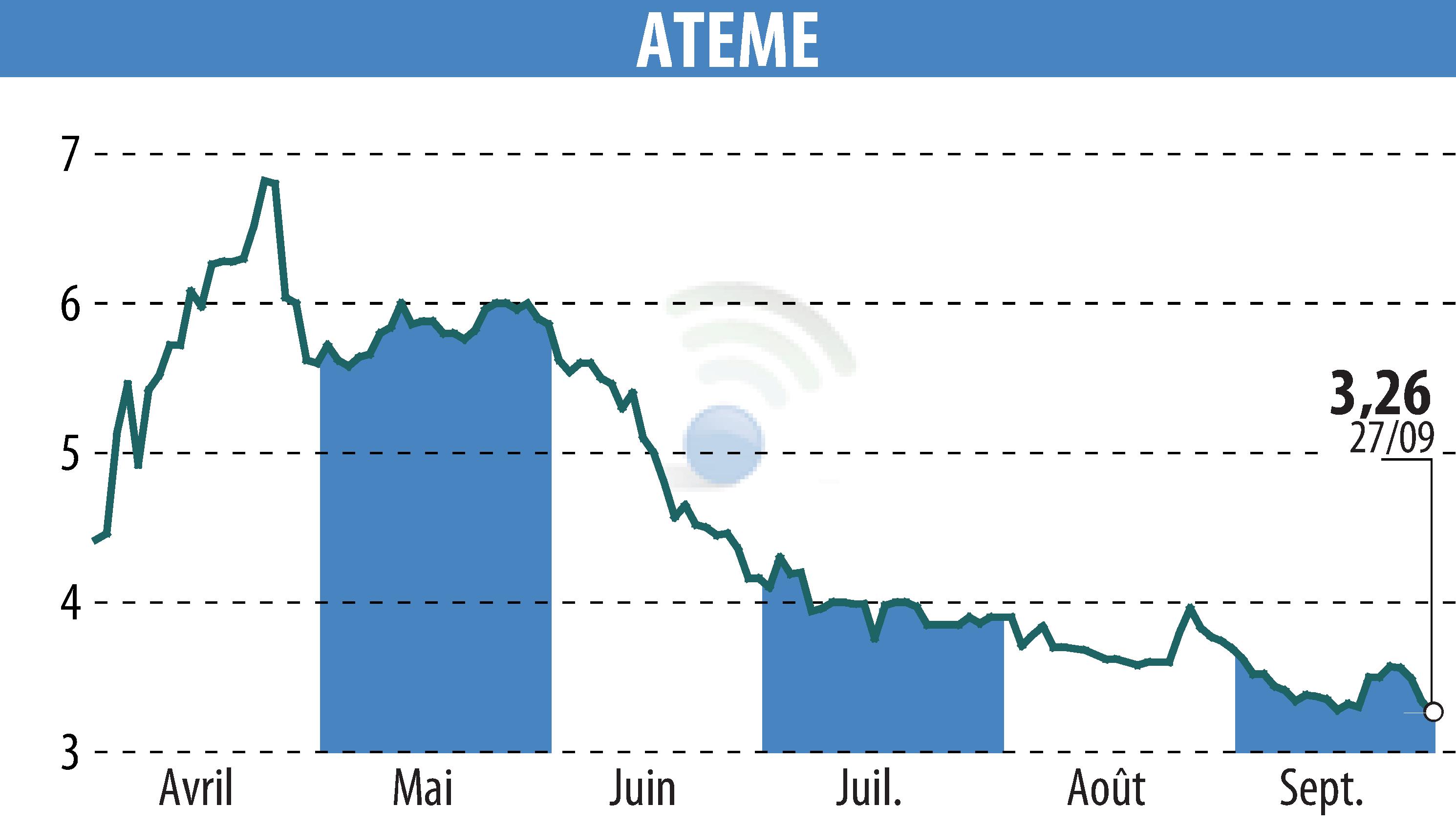 Stock price chart of ATEME (EPA:ATEME) showing fluctuations.