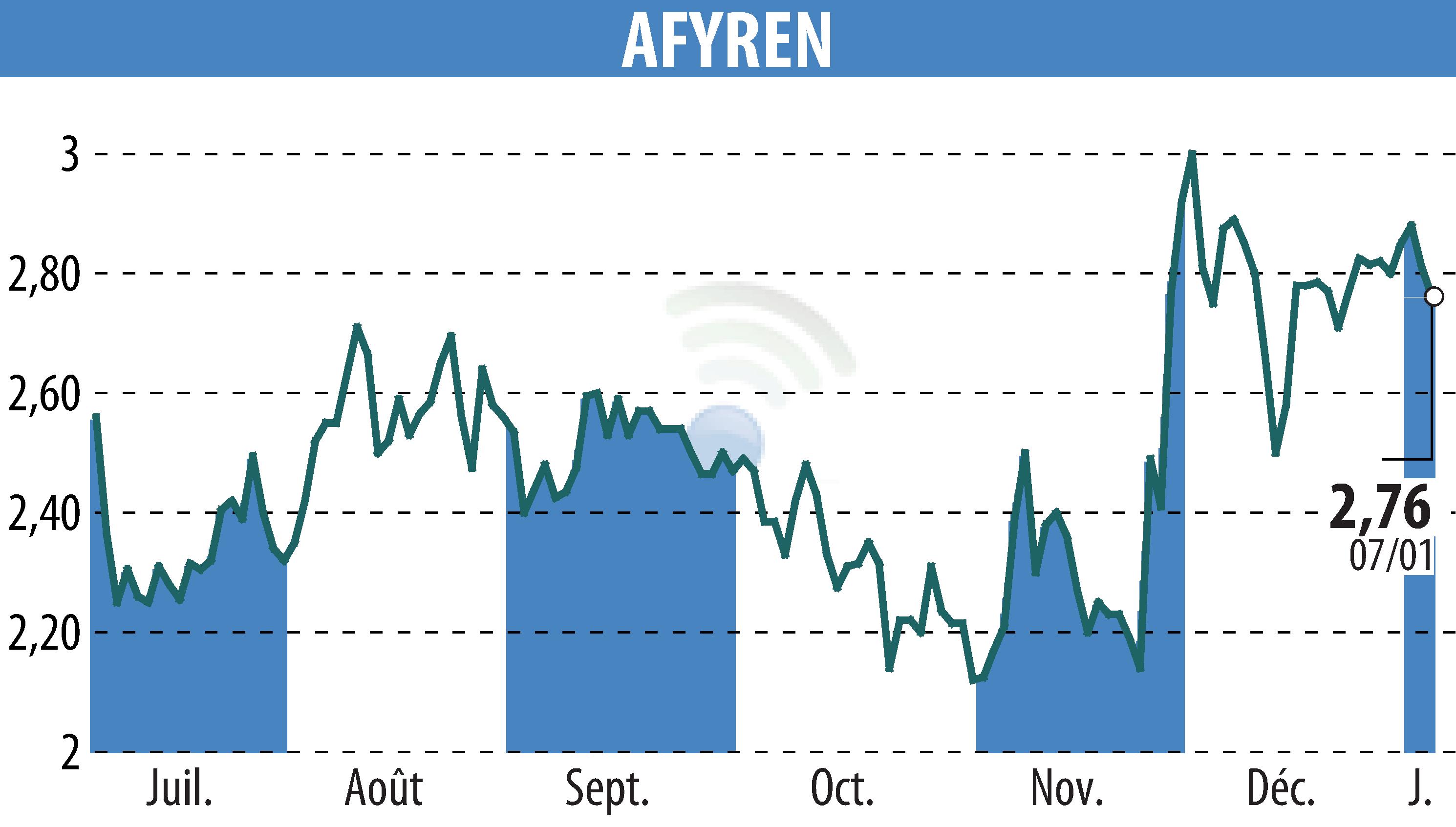 Stock price chart of AFYREN (EPA:ALAFY) showing fluctuations.