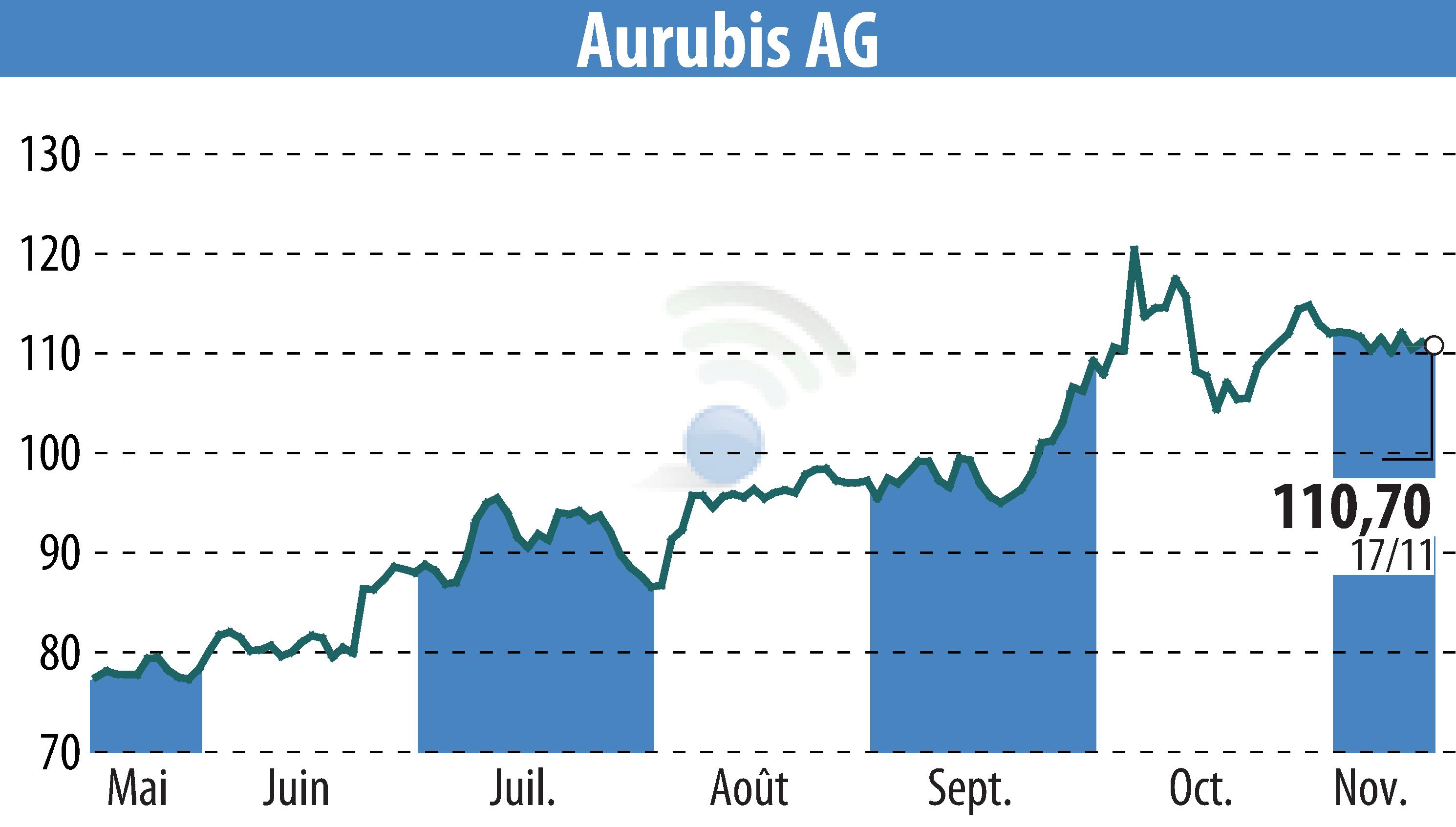 Graphique de l'évolution du cours de l'action Norddeutsche Affinerie AG (EBR:NDA).