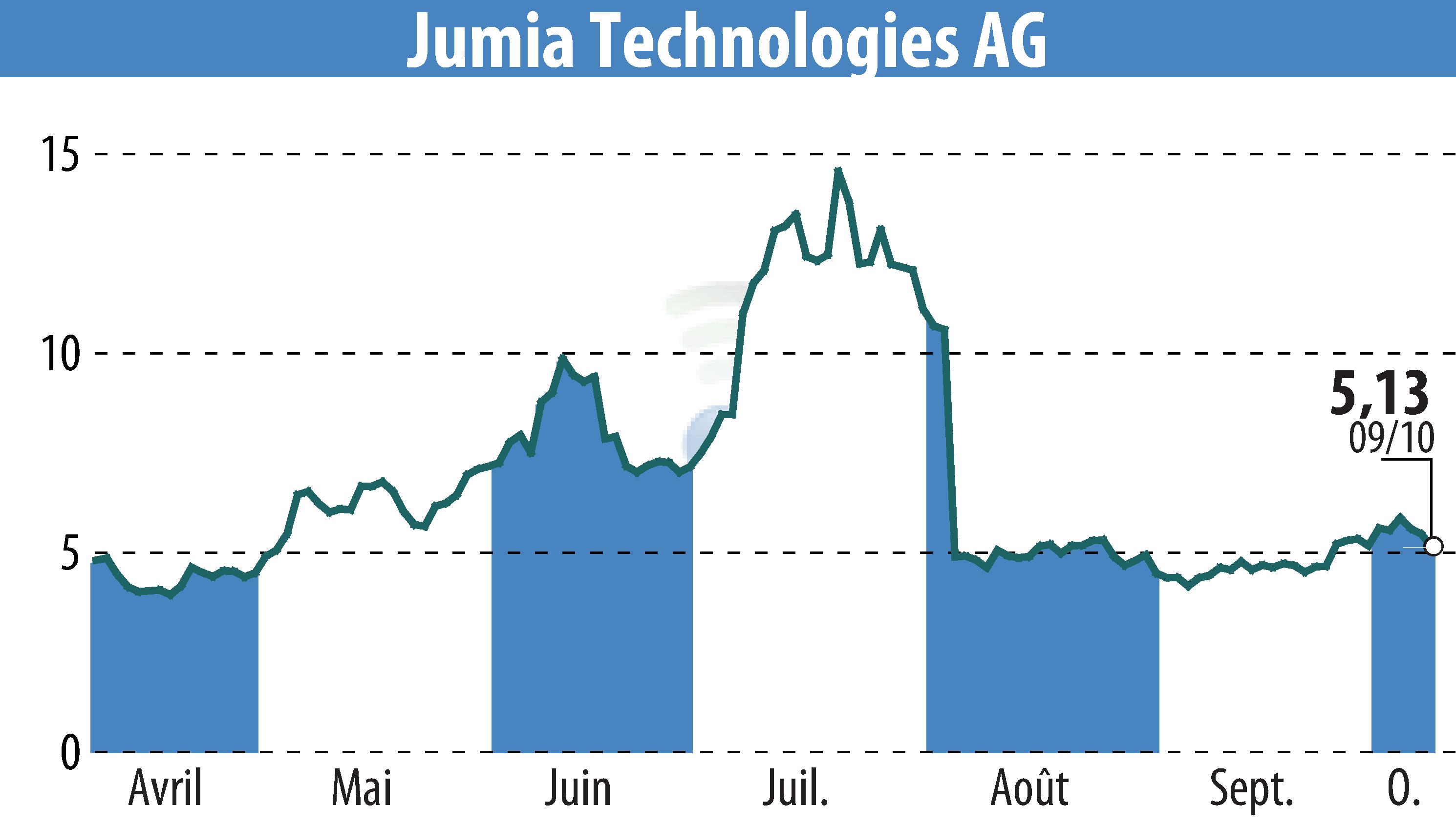 Stock price chart of Jumia Technologies AG (EBR:JMIA) showing fluctuations.