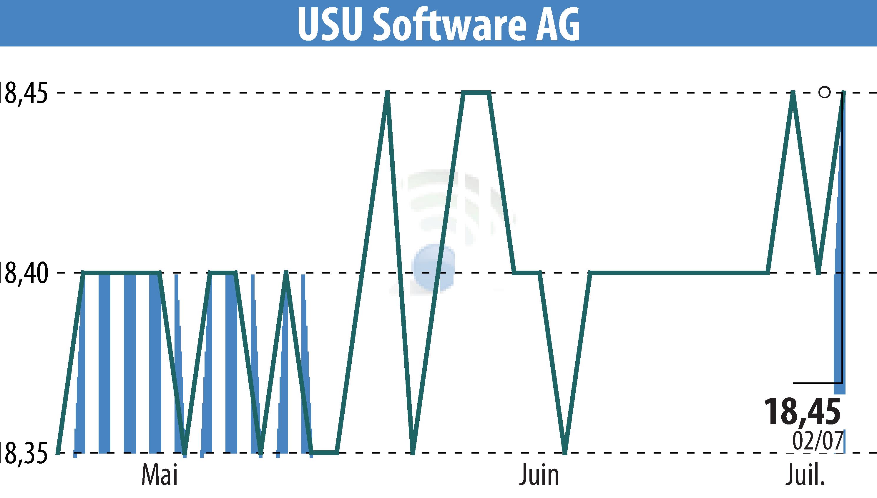 Graphique de l'évolution du cours de l'action USU Software AG (EBR:OSP2).