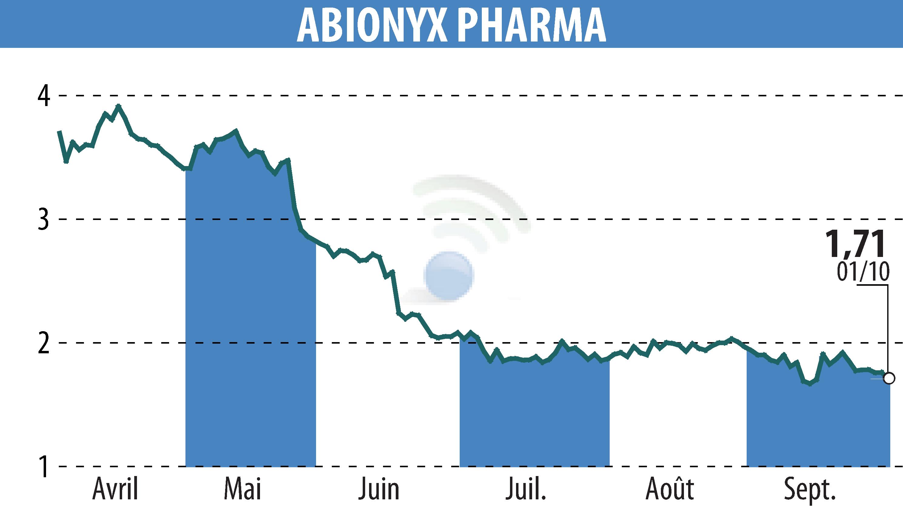 Graphique de l'évolution du cours de l'action ABIONYX (EPA:ABNX).