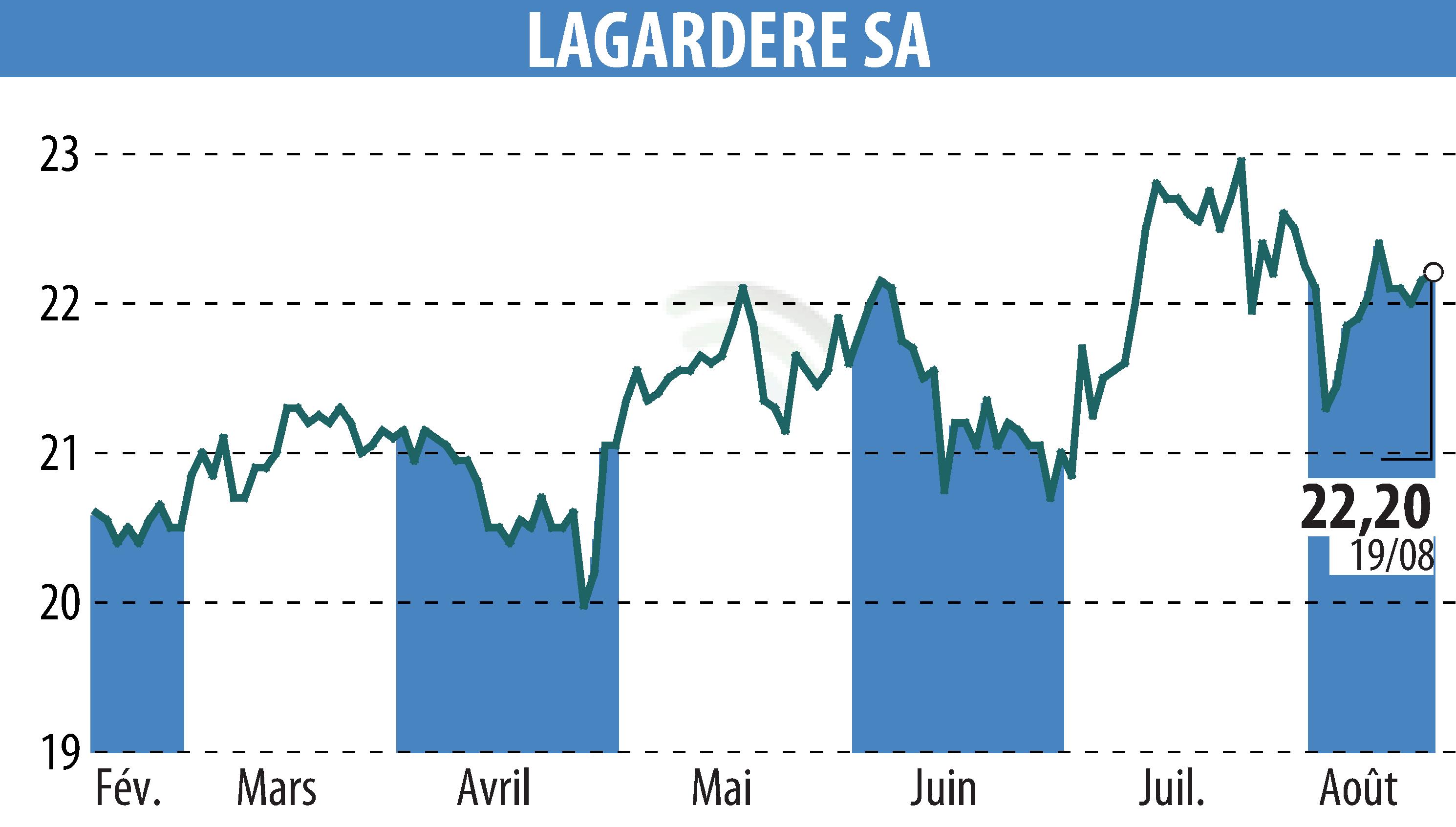 Stock price chart of LAGARDERE (EPA:MMB) showing fluctuations.