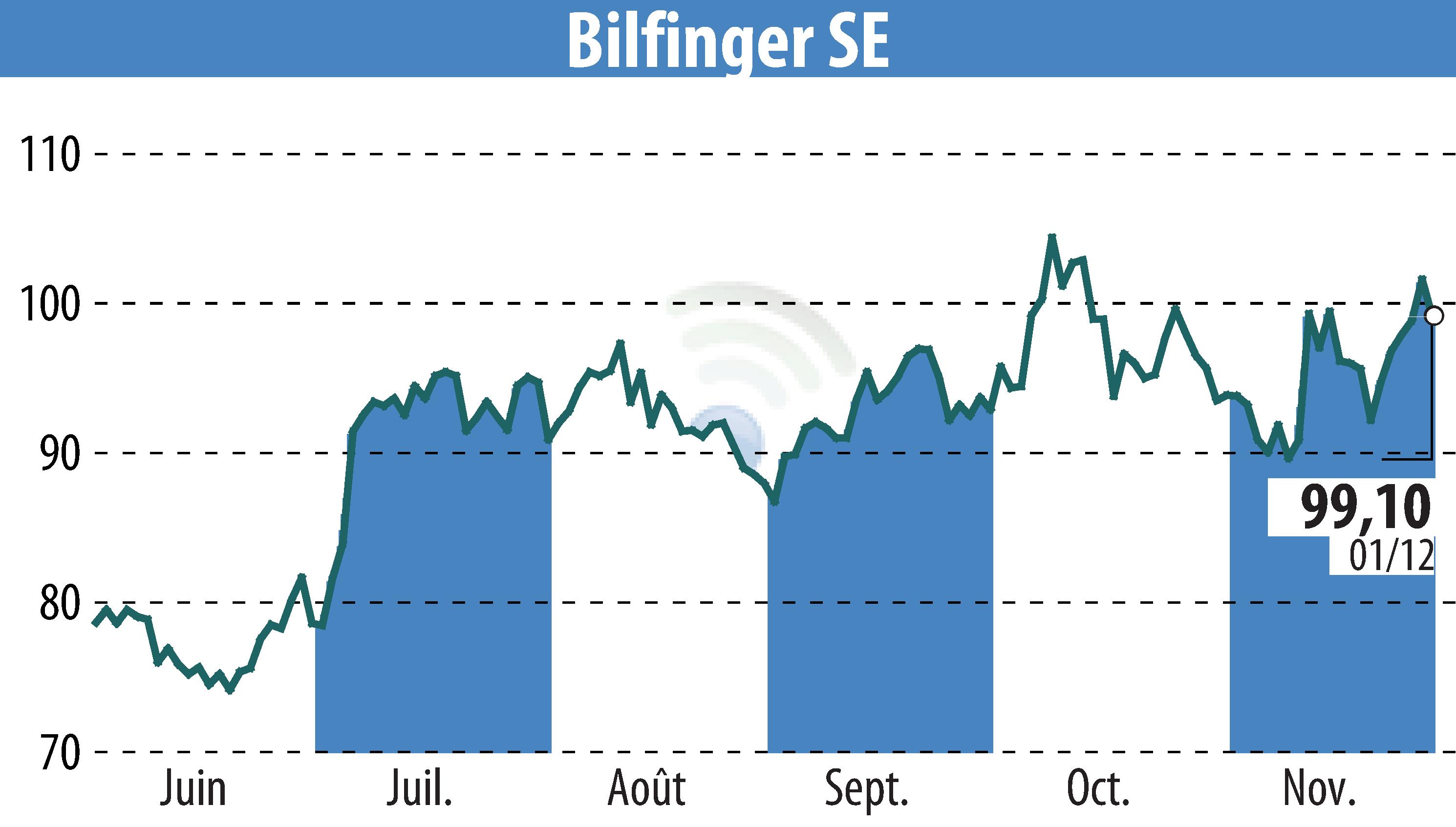 Stock price chart of Bilfinger SE (EBR:GBF) showing fluctuations.