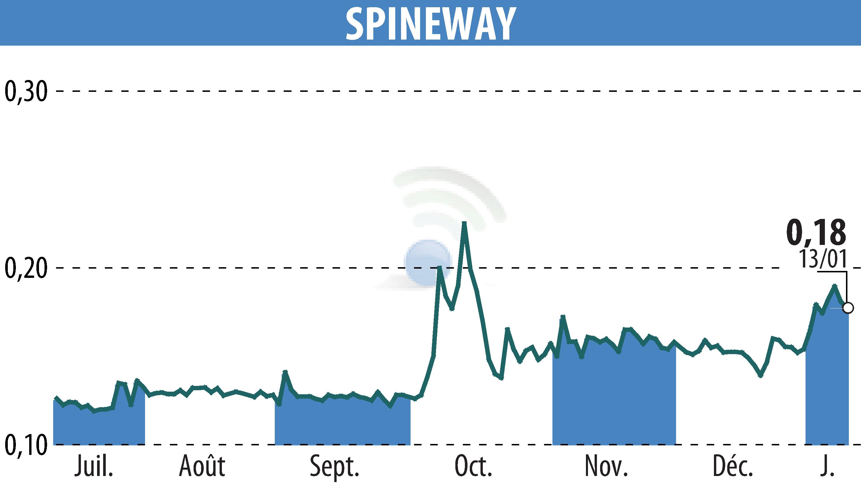 Stock price chart of SPINEWAY (EPA:ALSPW) showing fluctuations.