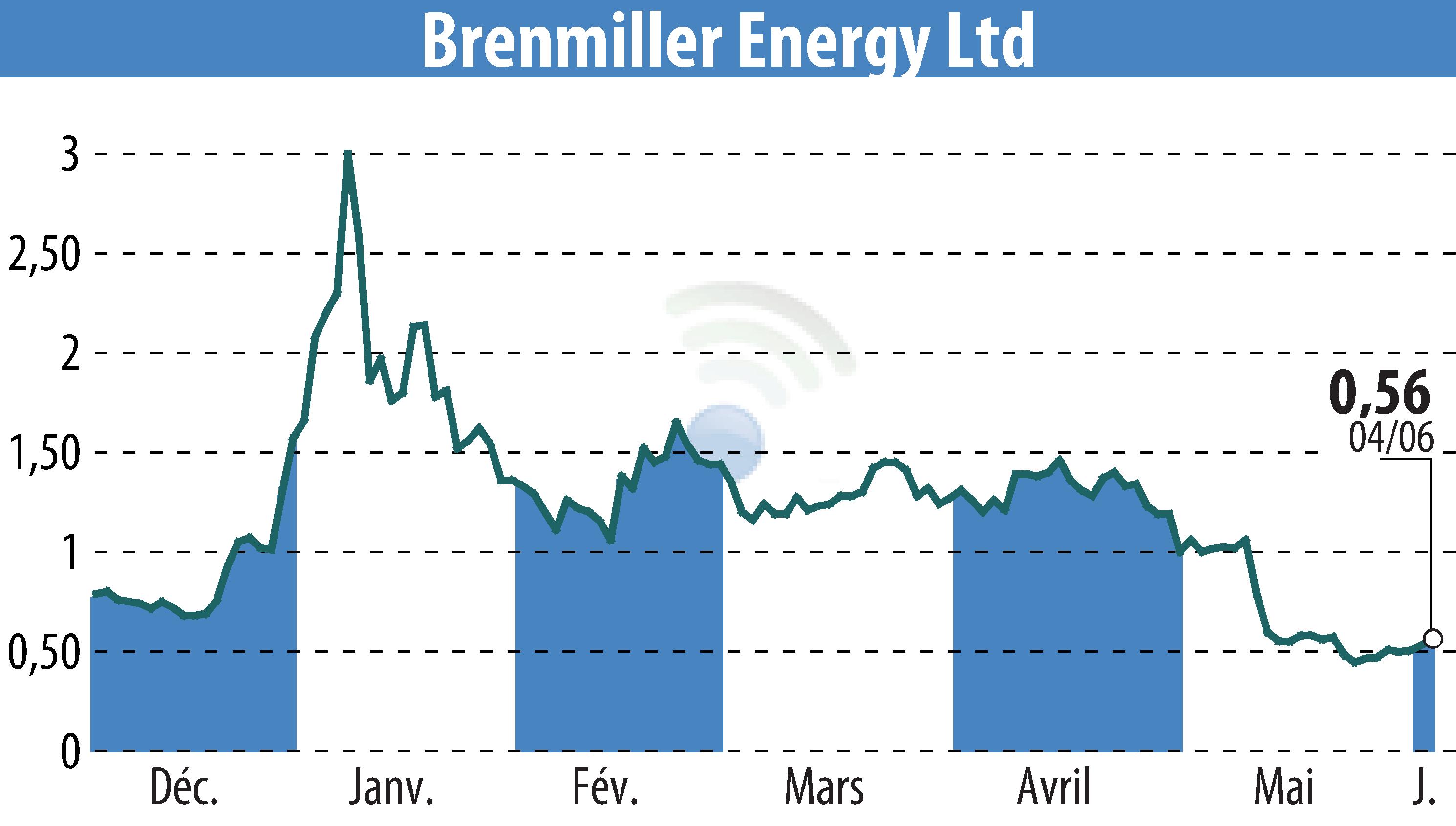 Graphique de l'évolution du cours de l'action Brenmiller Energy (EBR:BNRG).
