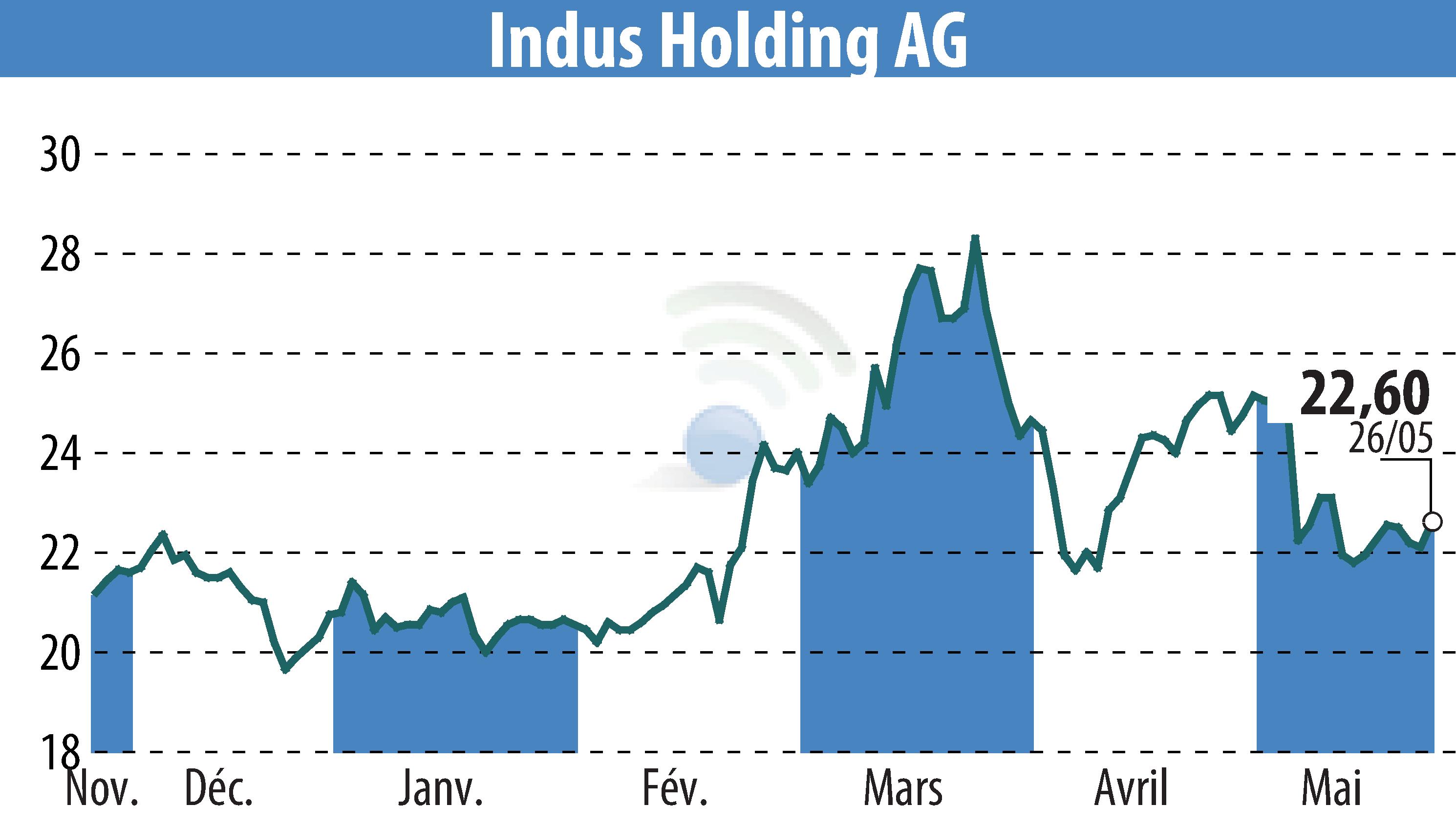 Graphique de l'évolution du cours de l'action INDUS Holding AG (EBR:INH).