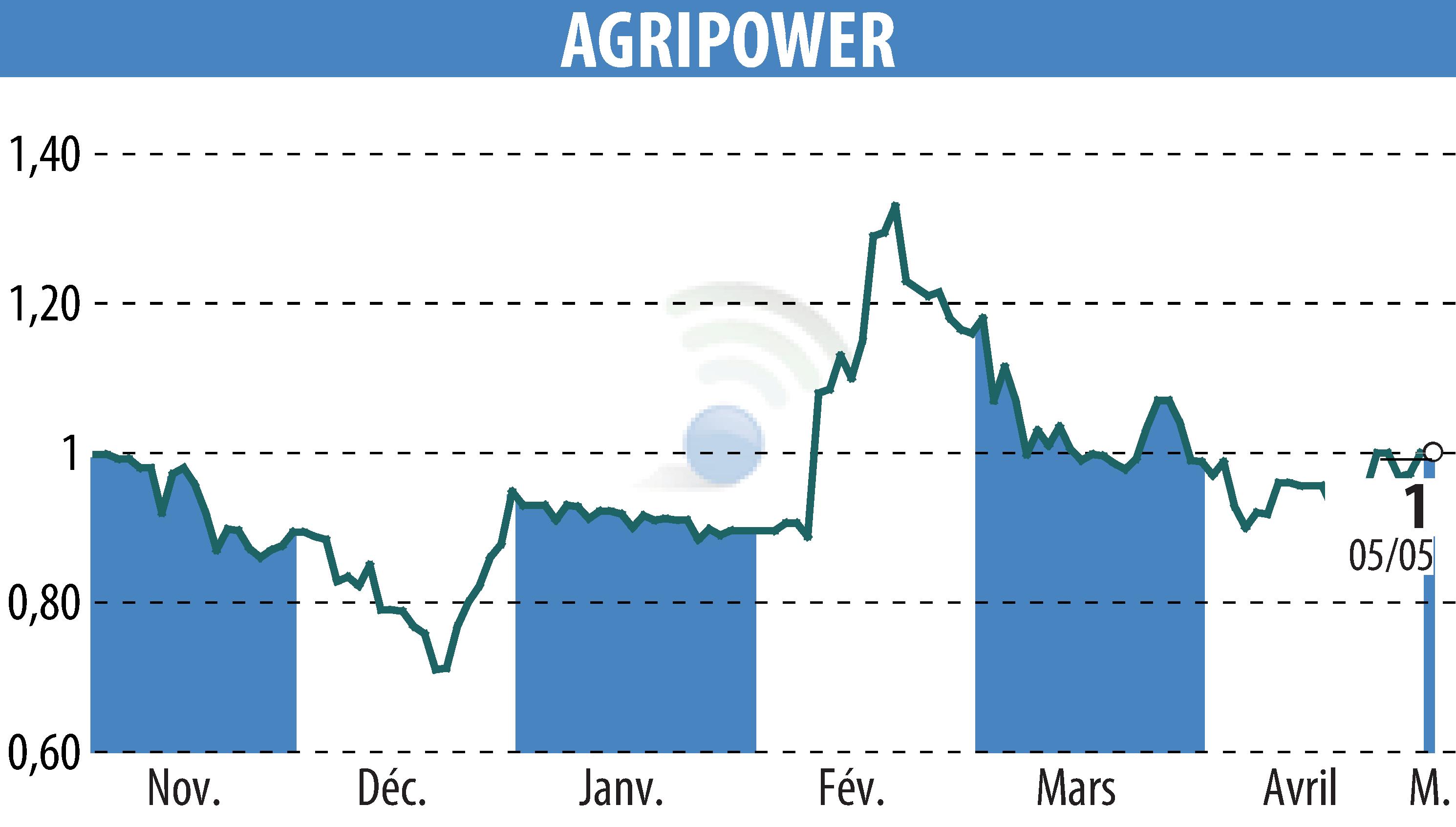 Graphique de l'évolution du cours de l'action AGRIPOWER FRANCE SA (EPA:ALAGP).