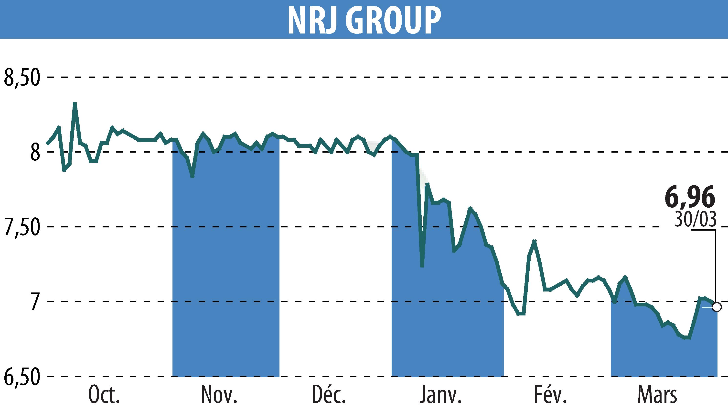 Graphique de l'évolution du cours de l'action NRJ GROUP (EPA:NRG).