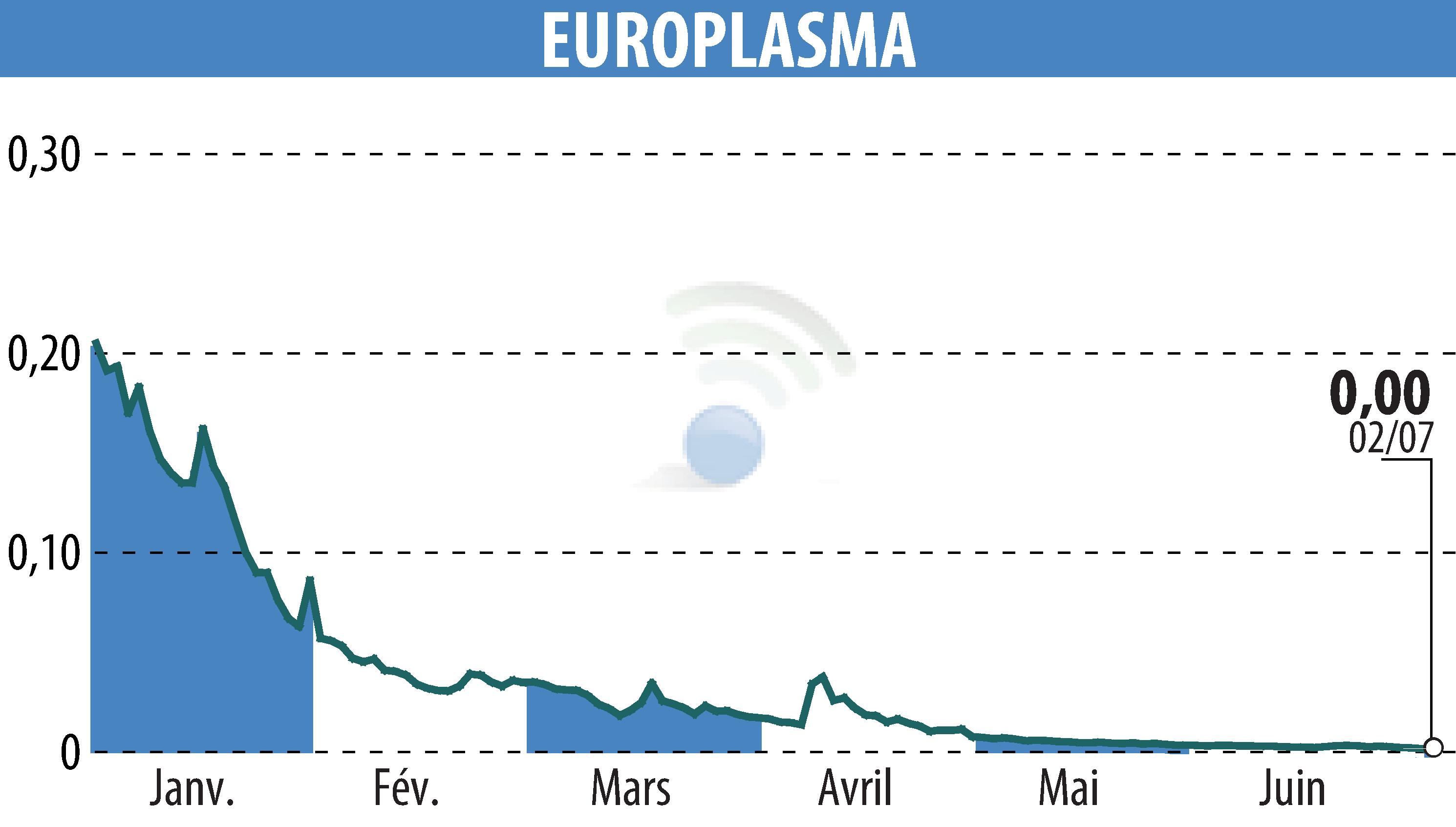 Stock price chart of EUROPLASMA (EPA:ALEUP) showing fluctuations.