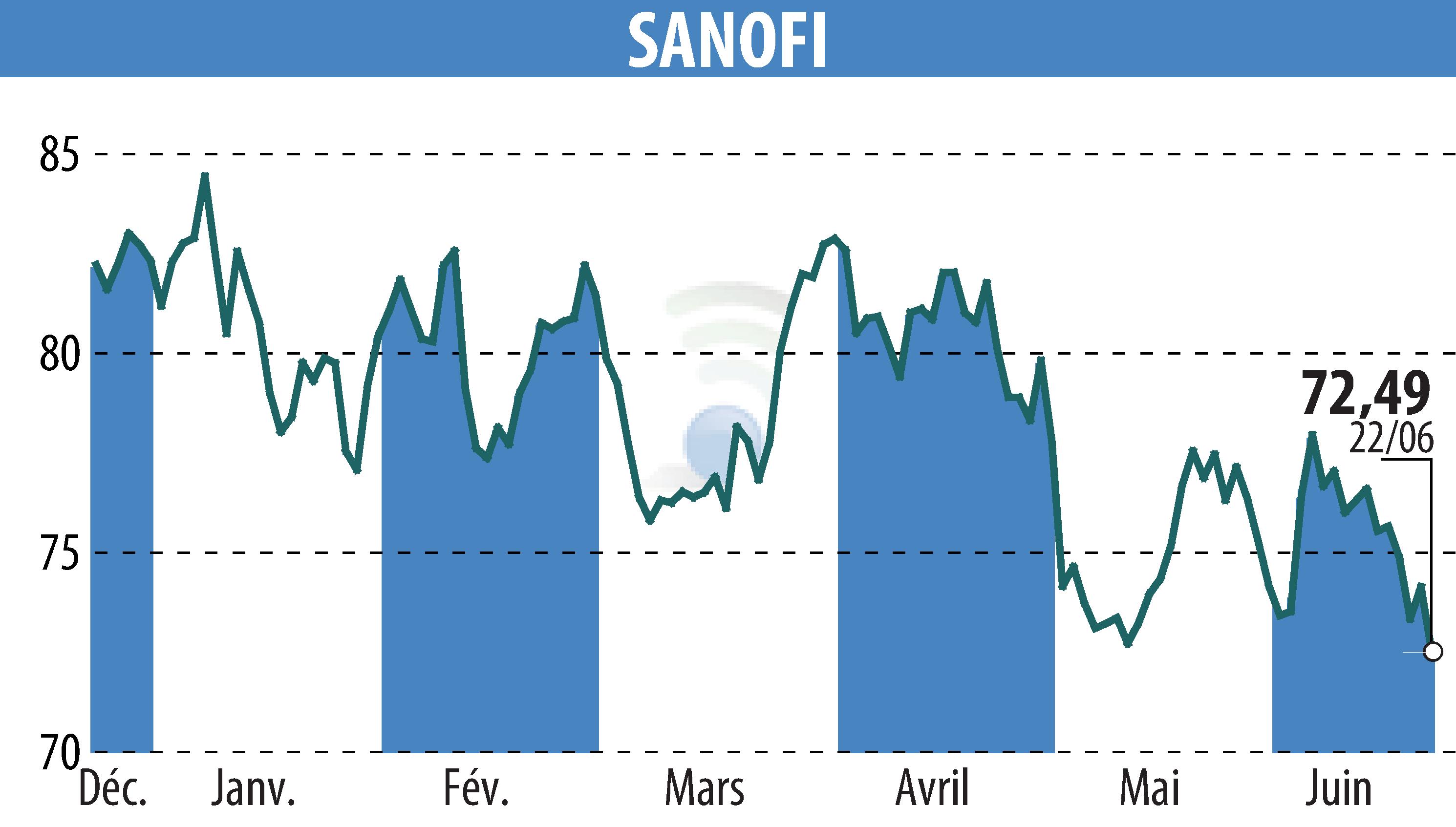 Stock price chart of SANOFI-AVENTIS (EPA:SAN) showing fluctuations.